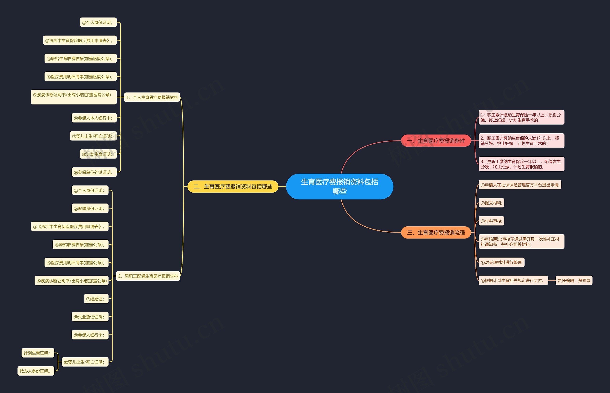 生育医疗费报销资料包括哪些思维导图