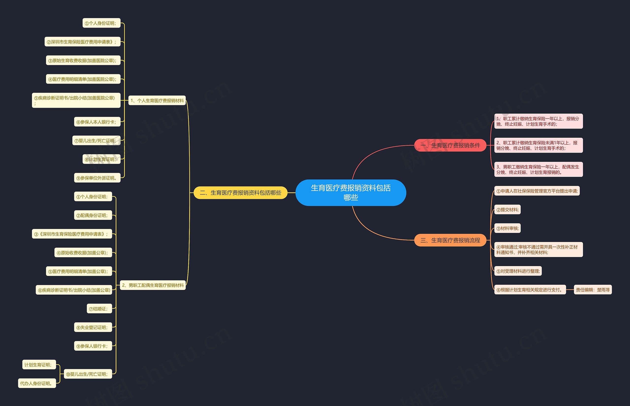 生育医疗费报销资料包括哪些 生育医疗费报销资料包括哪些