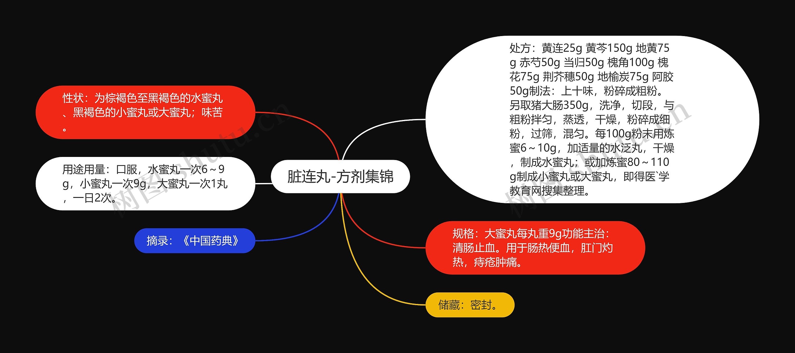 脏连丸-方剂集锦思维导图