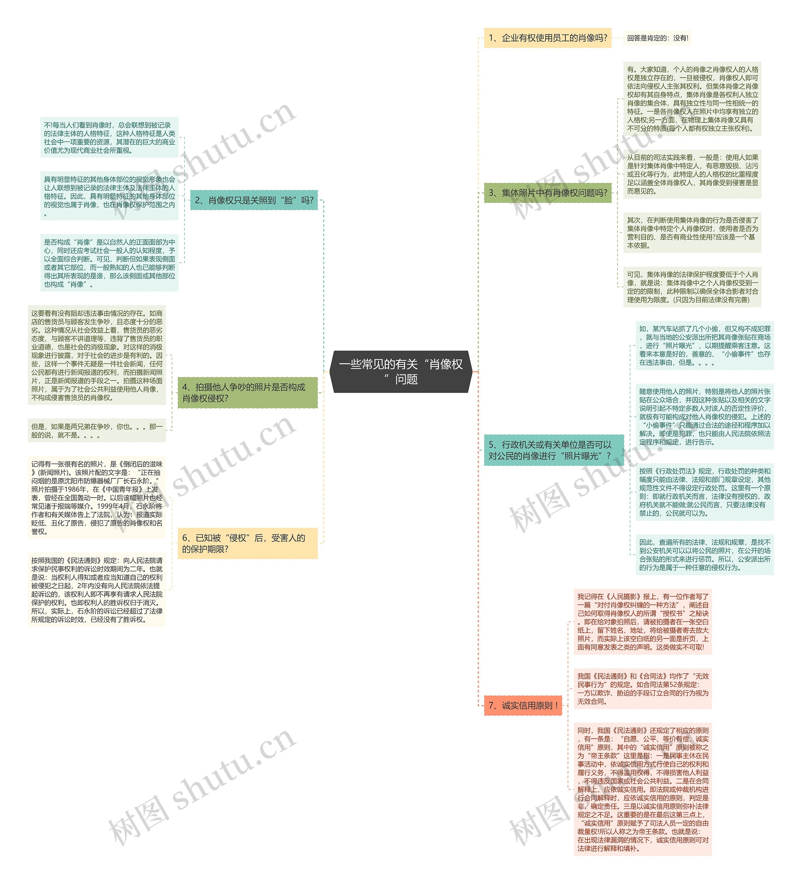 一些常见的有关“肖像权”问题思维导图