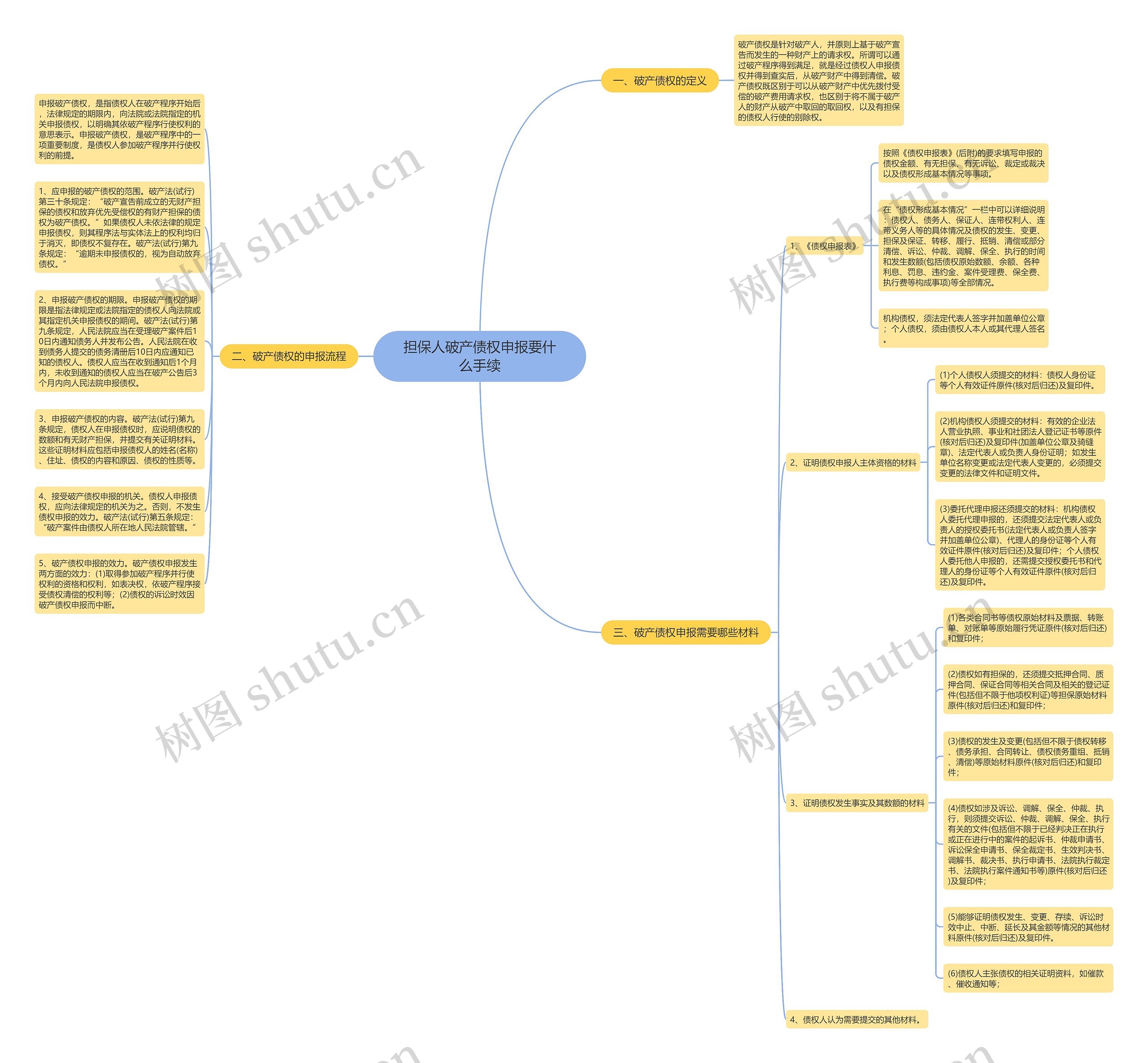 担保人破产债权申报要什么手续思维导图