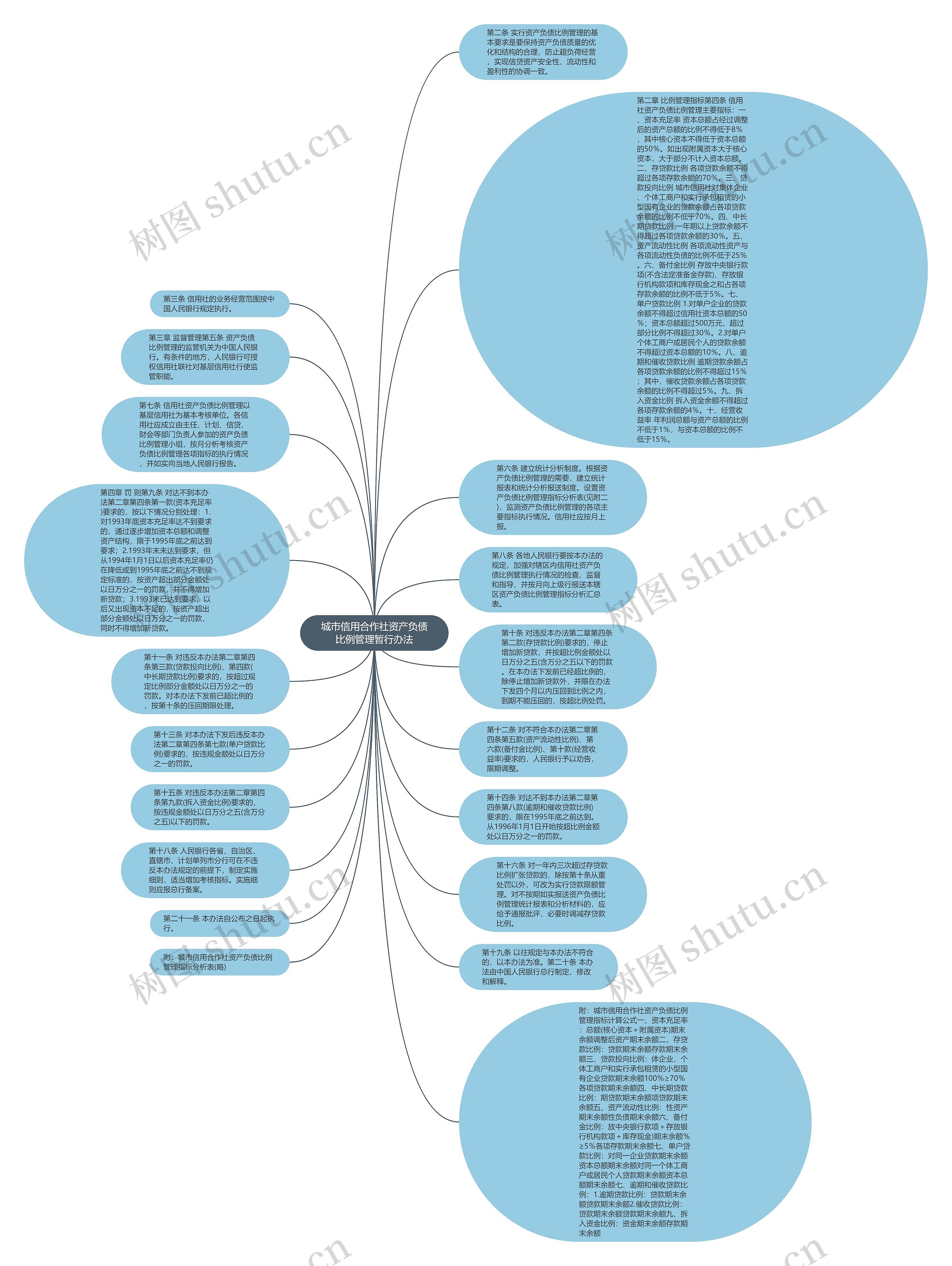 城市信用合作社资产负债比例管理暂行办法思维导图