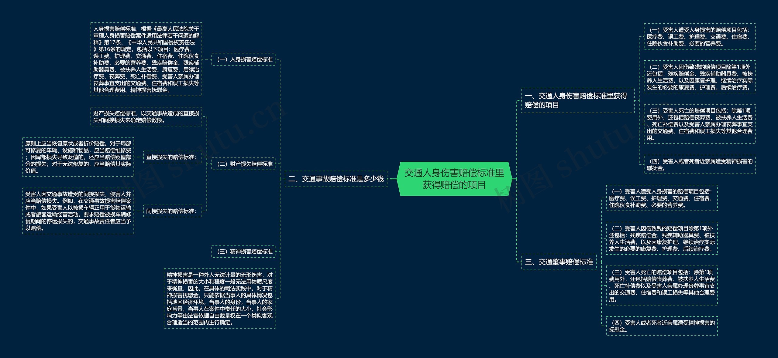 交通人身伤害赔偿标准里获得赔偿的项目