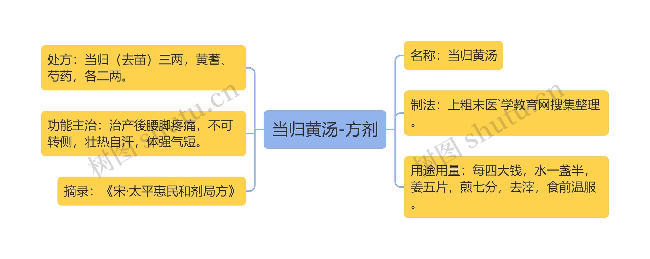 当归黄汤-方剂思维导图