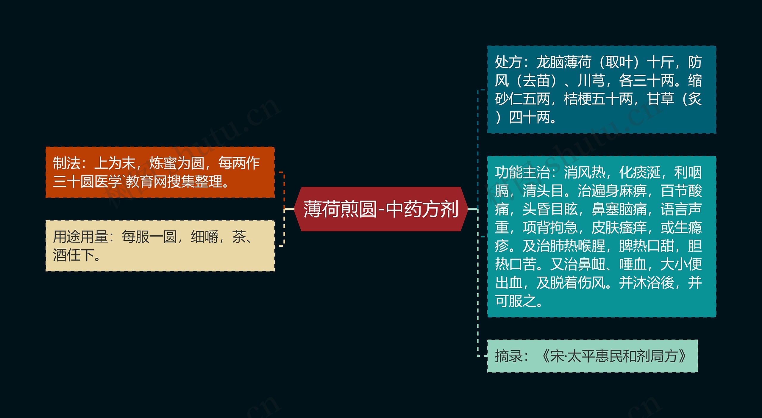 薄荷煎圆-中药方剂思维导图