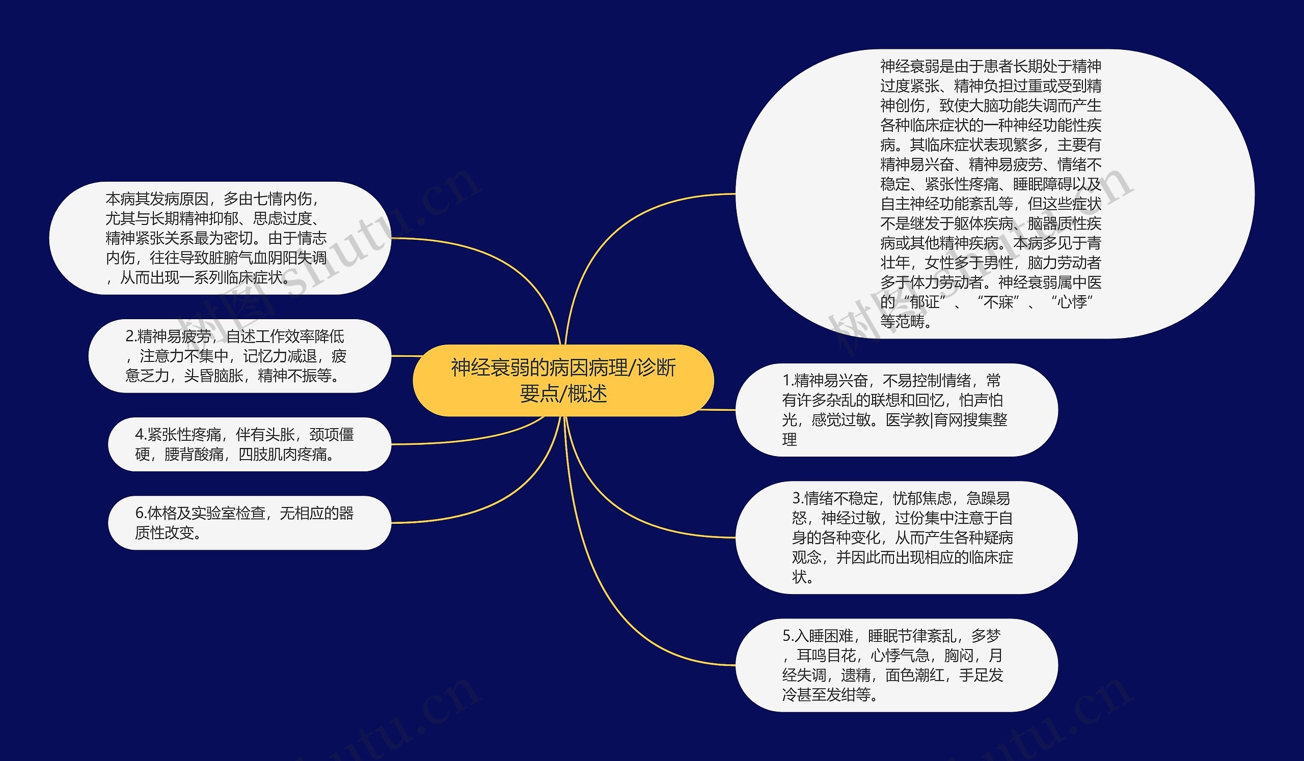 神经衰弱的病因病理/诊断要点/概述思维导图