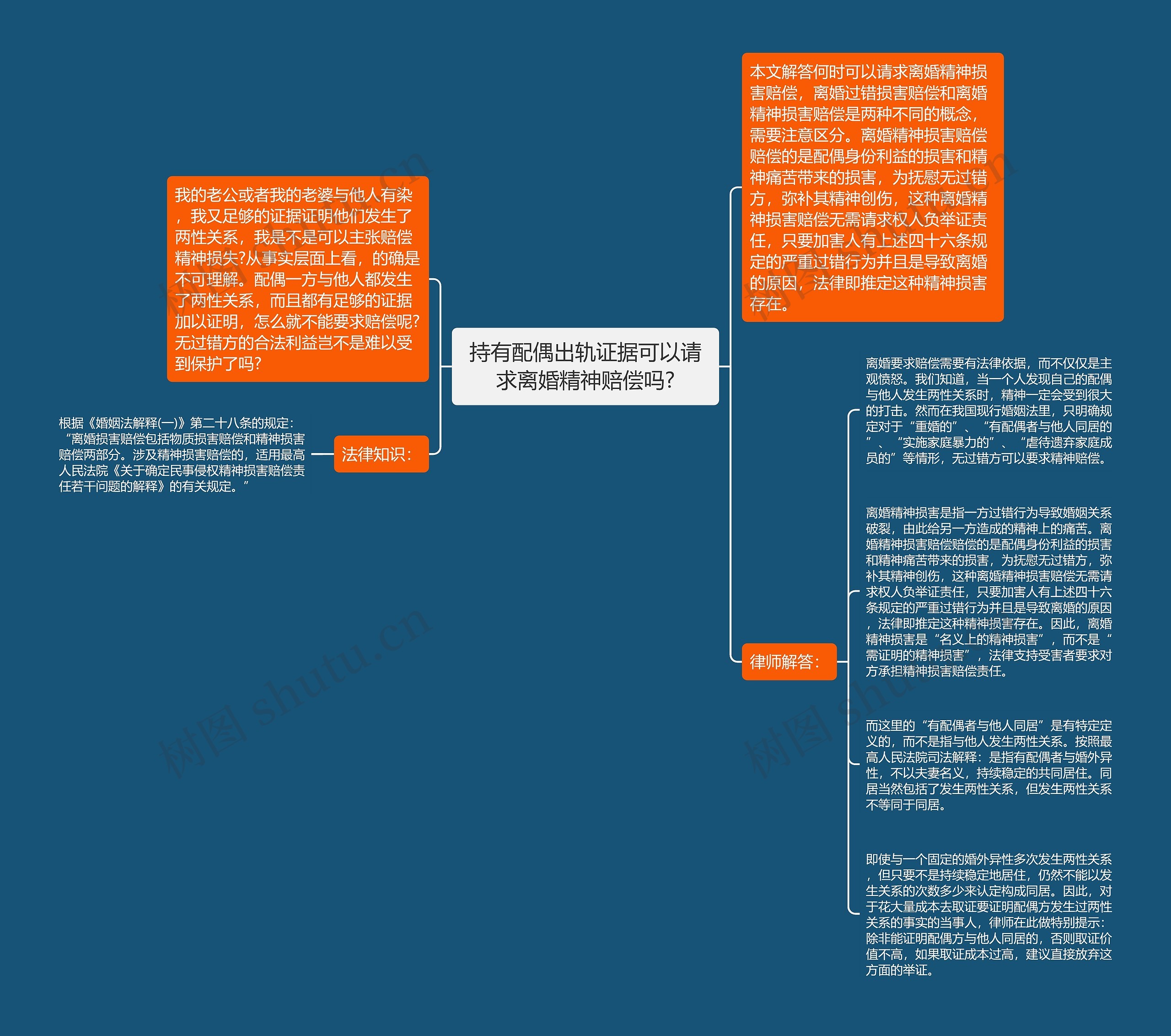 持有配偶出轨证据可以请求离婚精神赔偿吗?思维导图