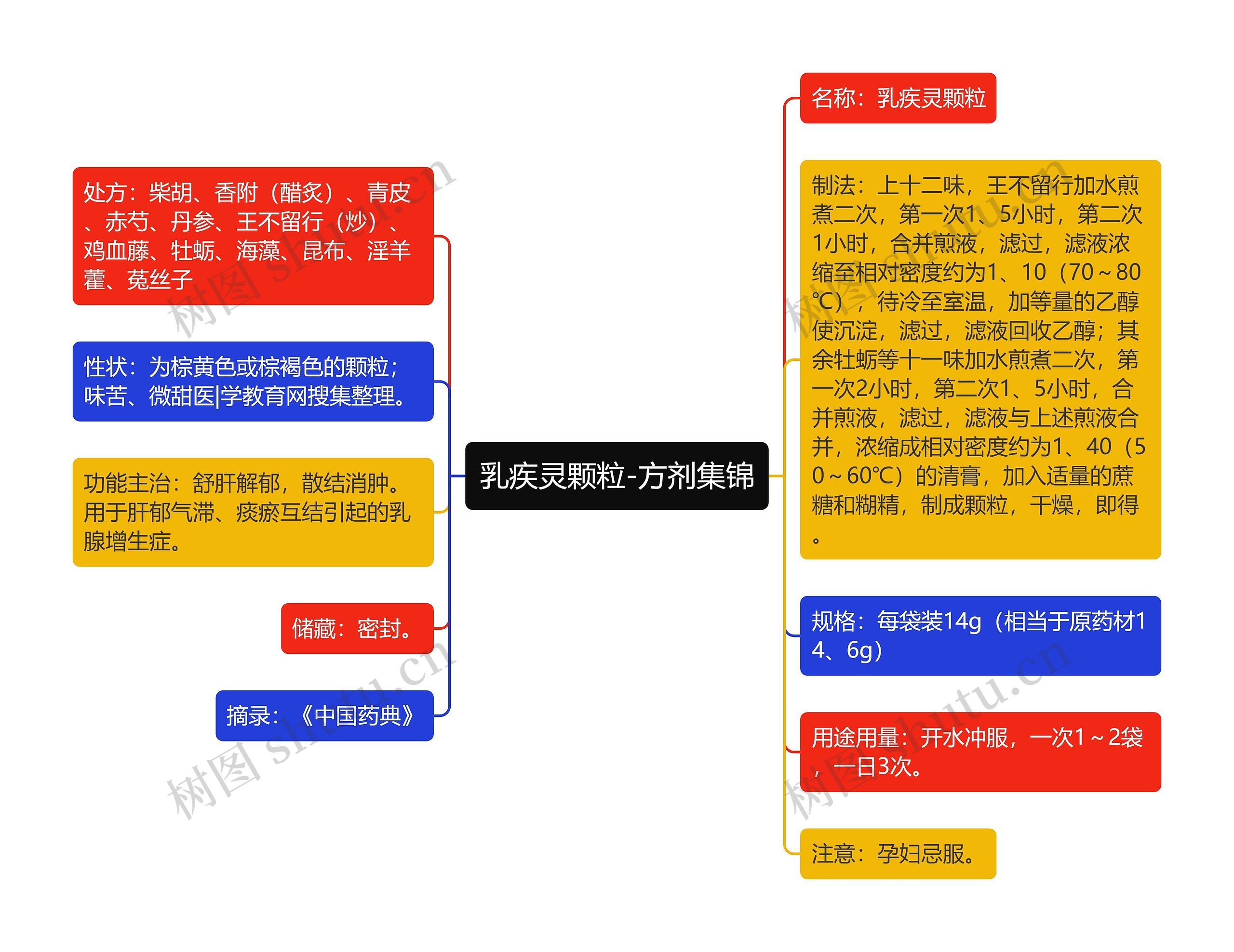 乳疾灵颗粒-方剂集锦思维导图