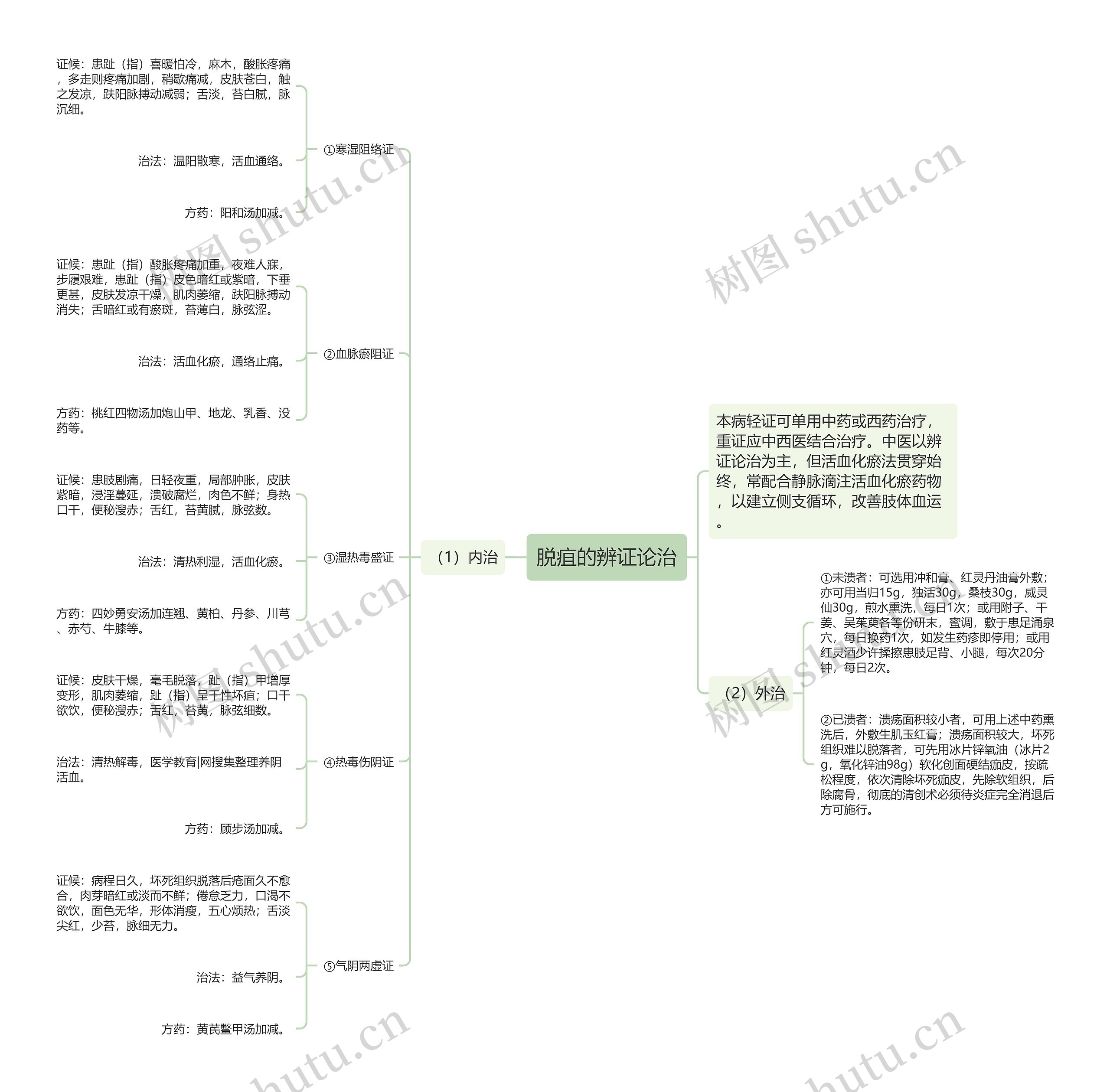 脱疽的辨证论治思维导图