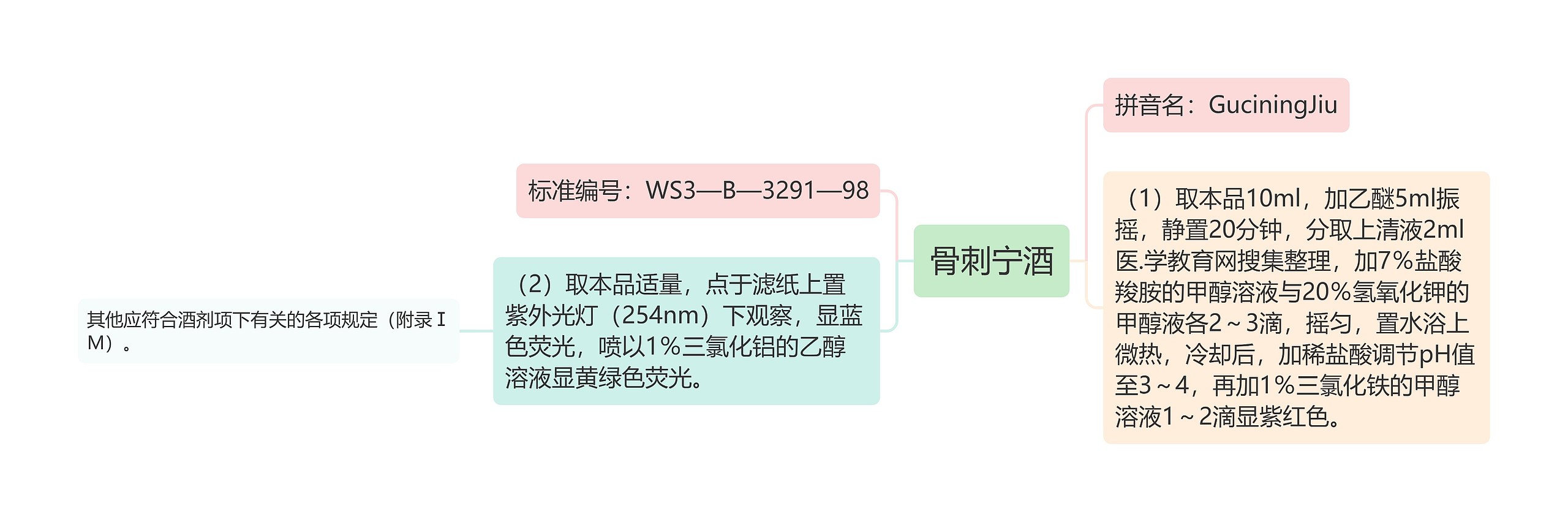 骨刺宁酒思维导图