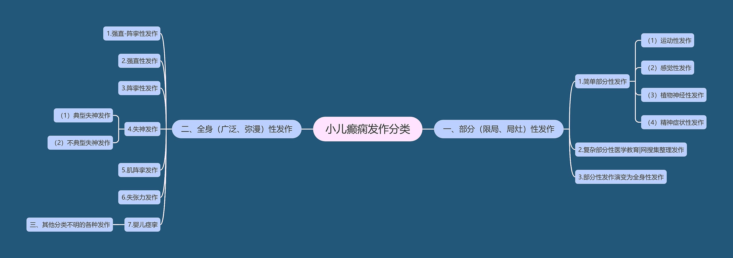 小儿癫痫发作分类 小儿癫痫发作分类