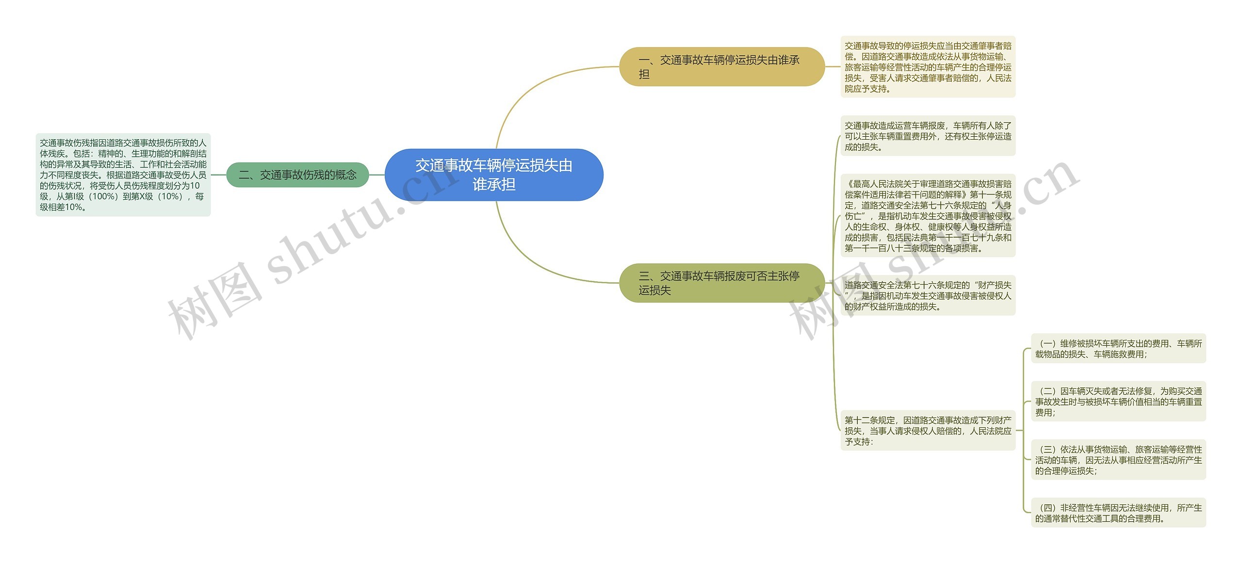 交通事故车辆停运损失由谁承担思维导图