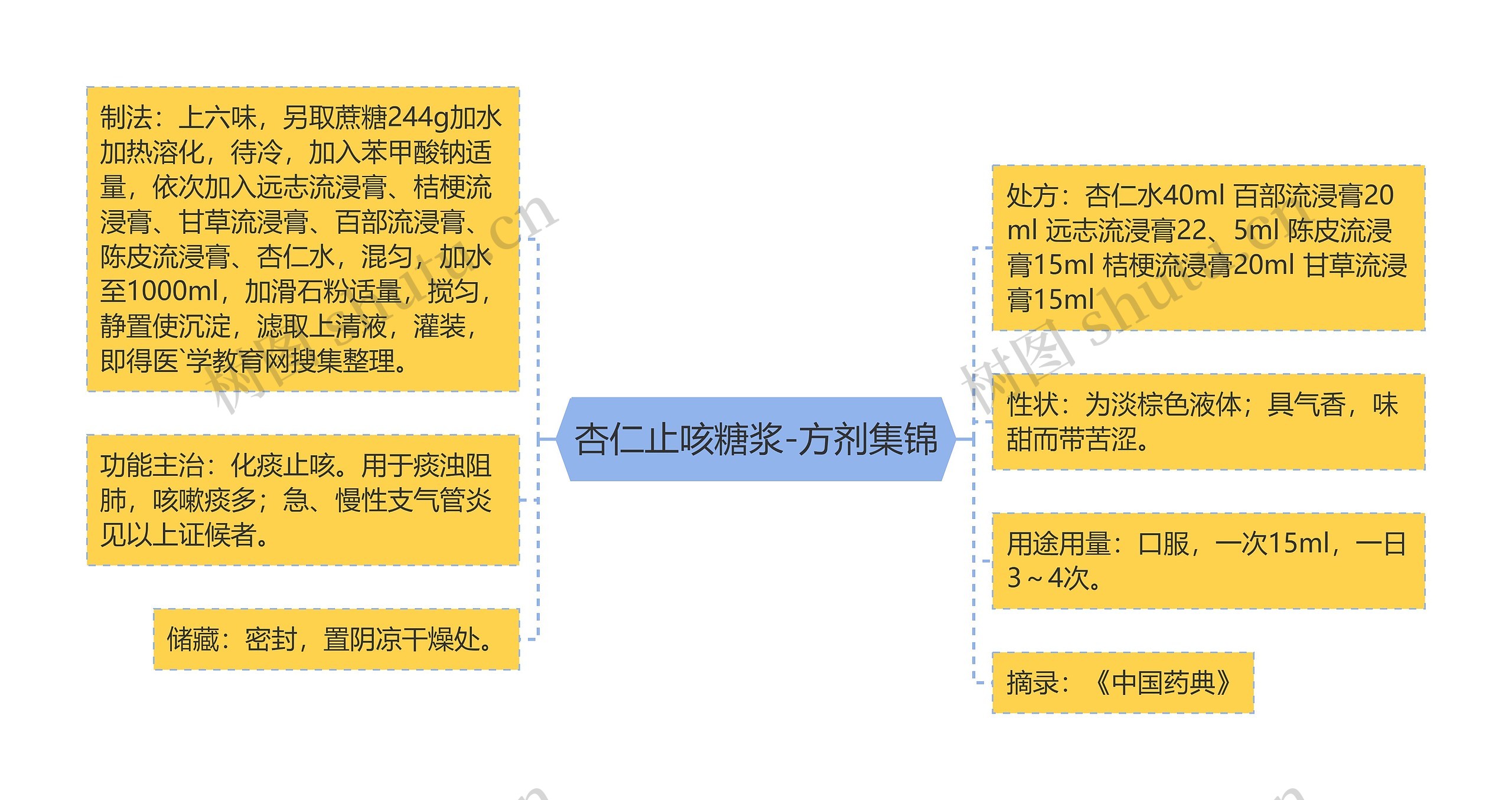 杏仁止咳糖浆-方剂集锦