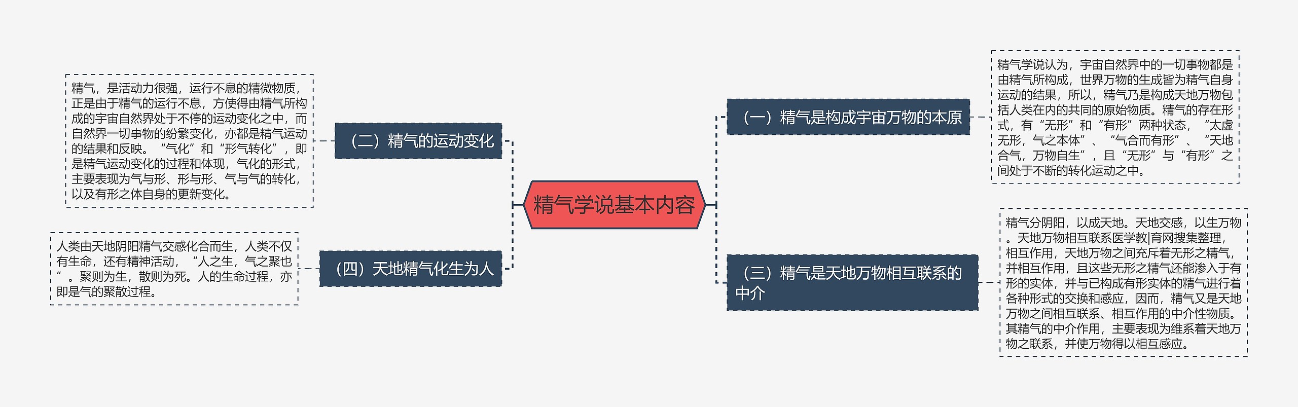 精气学说基本内容思维导图