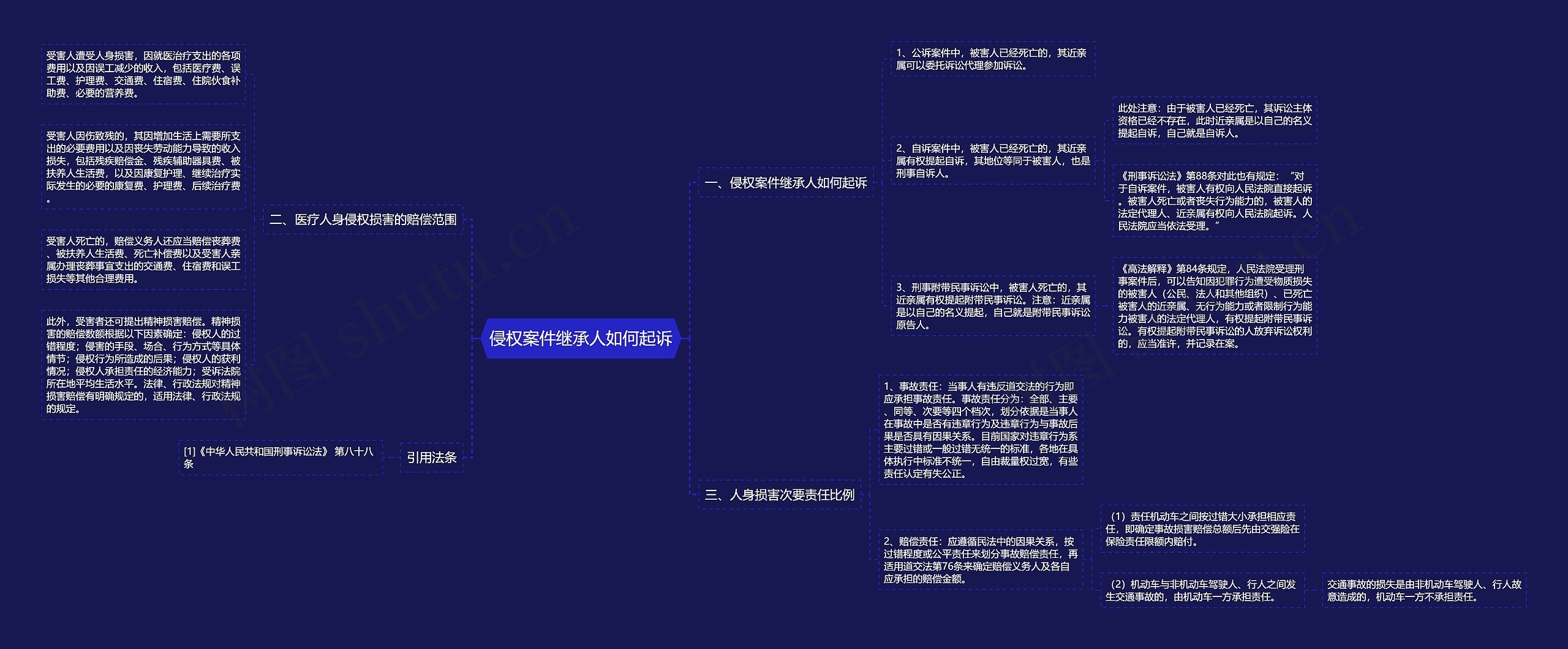 侵权案件继承人如何起诉思维导图