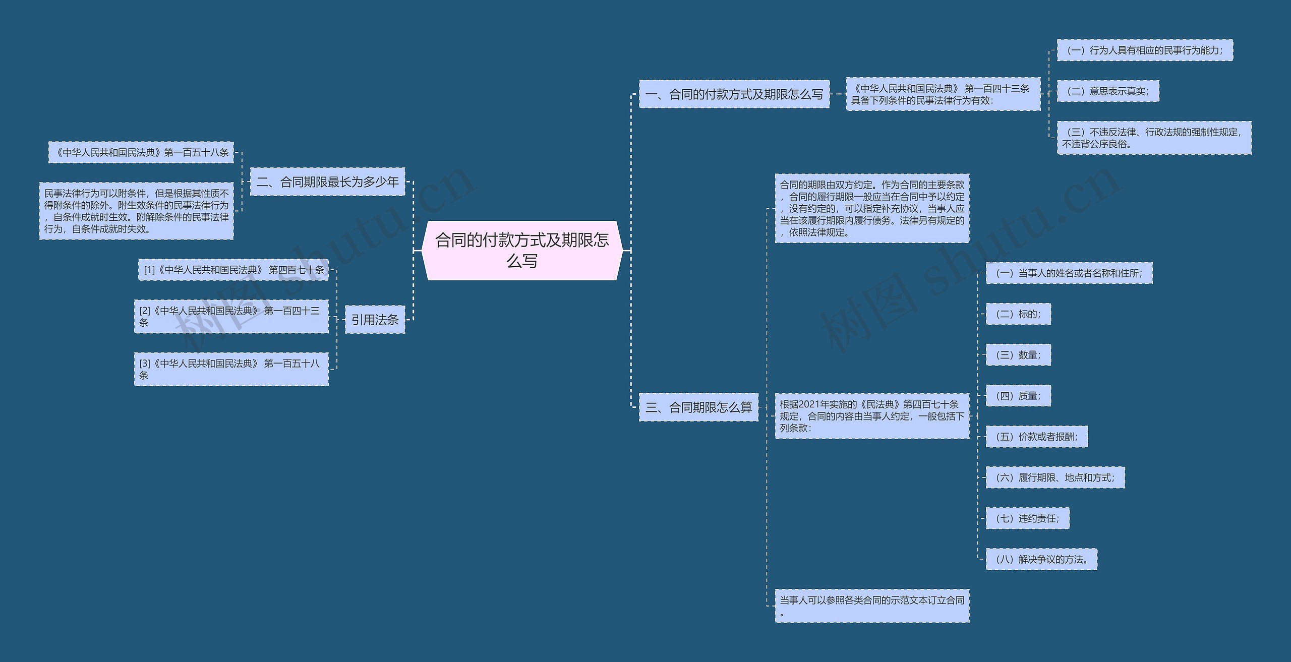 合同的付款方式及期限怎么写思维导图