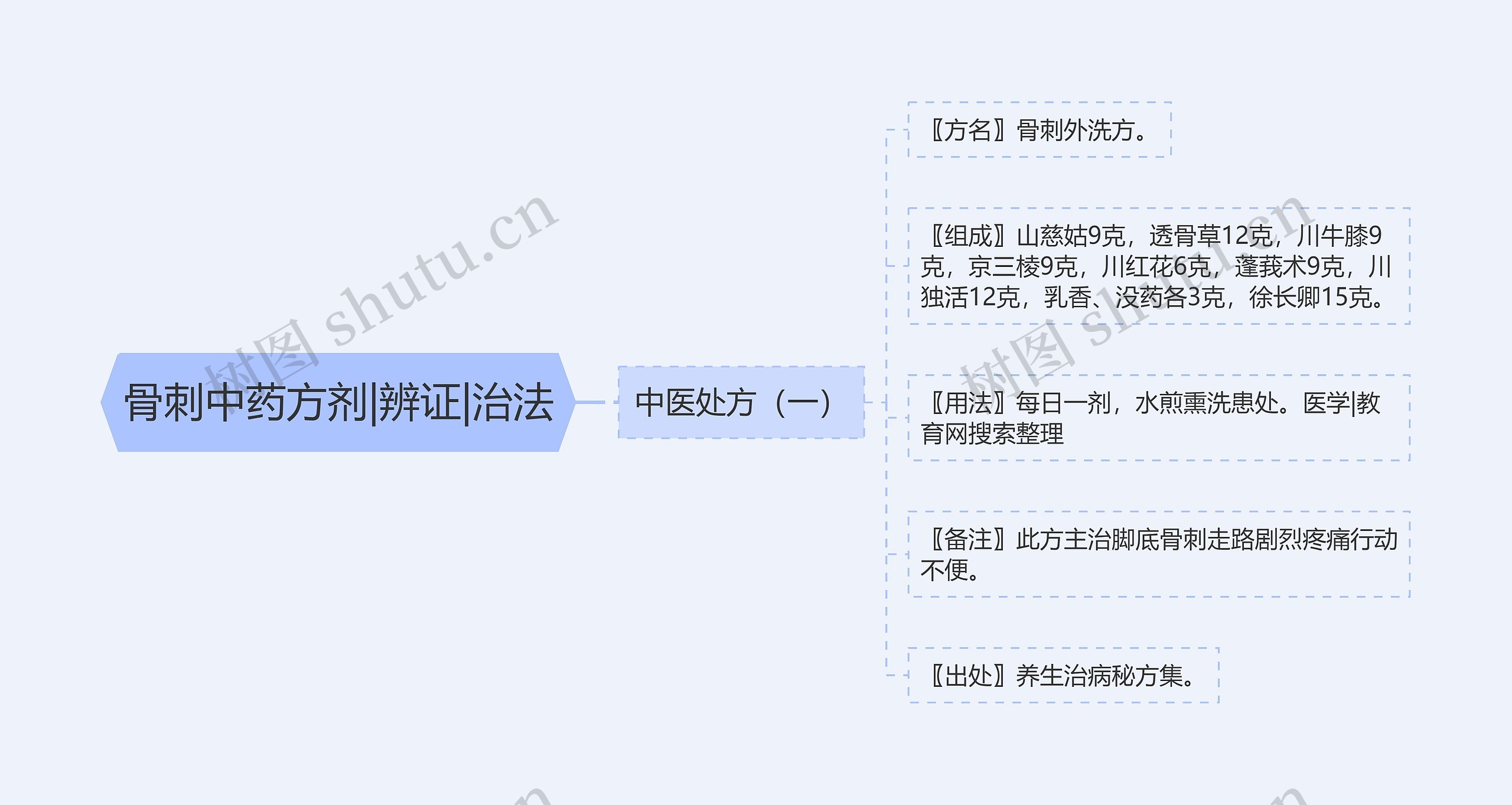 骨刺中药方剂|辨证|治法