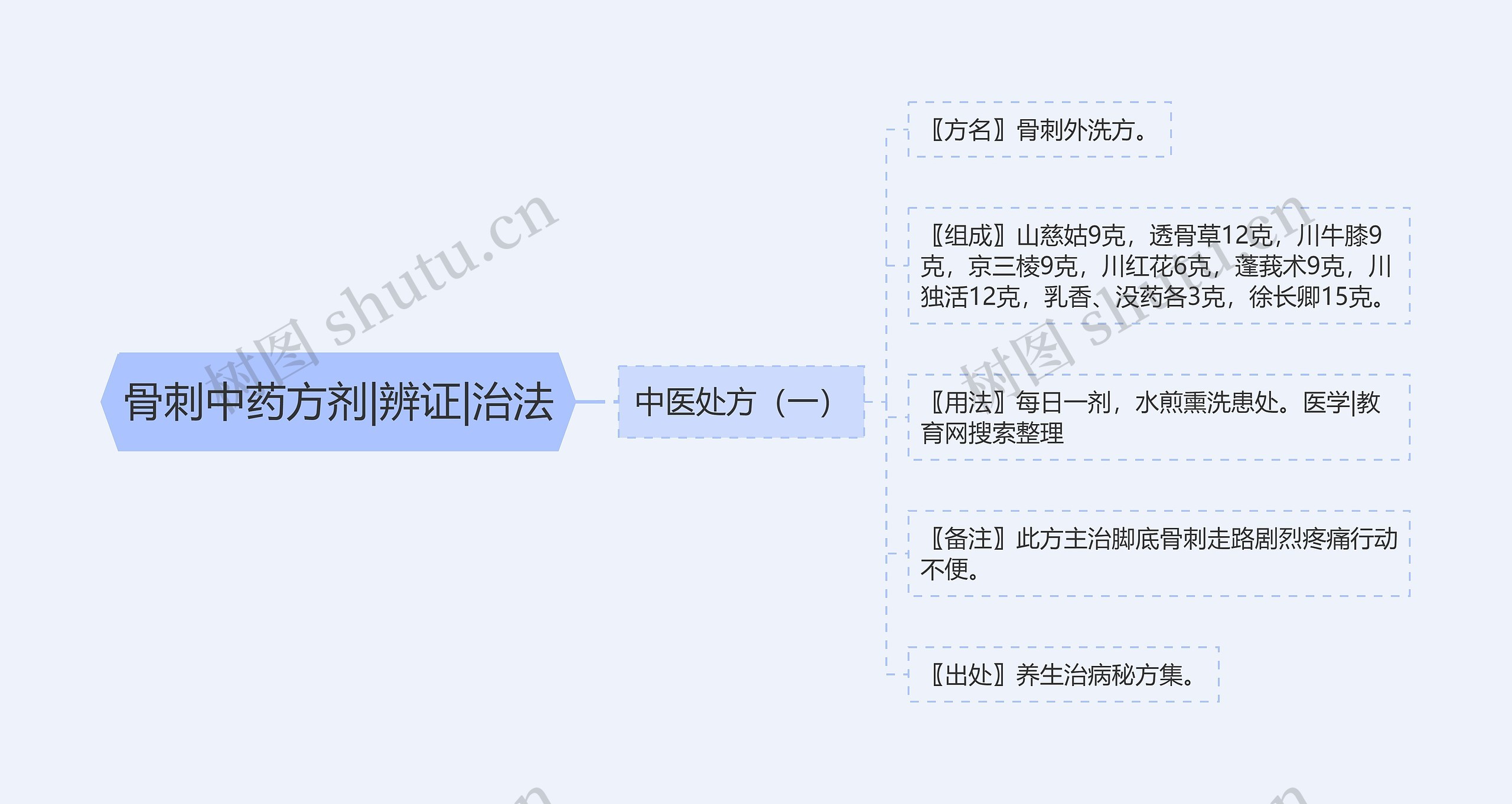 骨刺中药方剂|辨证|治法思维导图