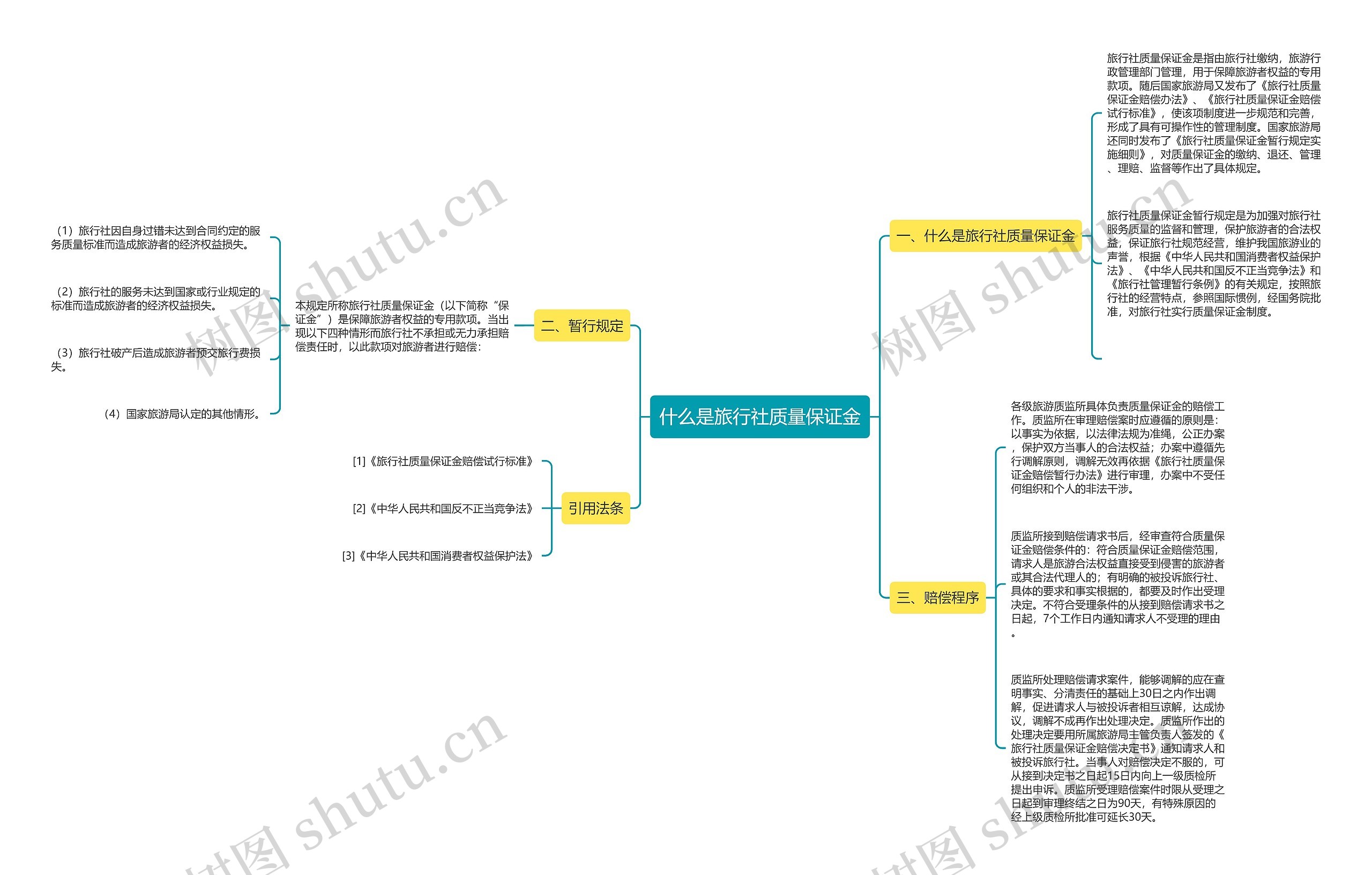 什么是旅行社质量保证金思维导图