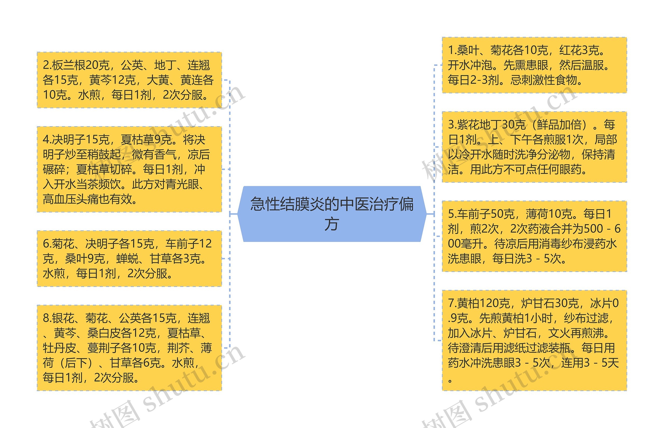 急性结膜炎的中医治疗偏方思维导图