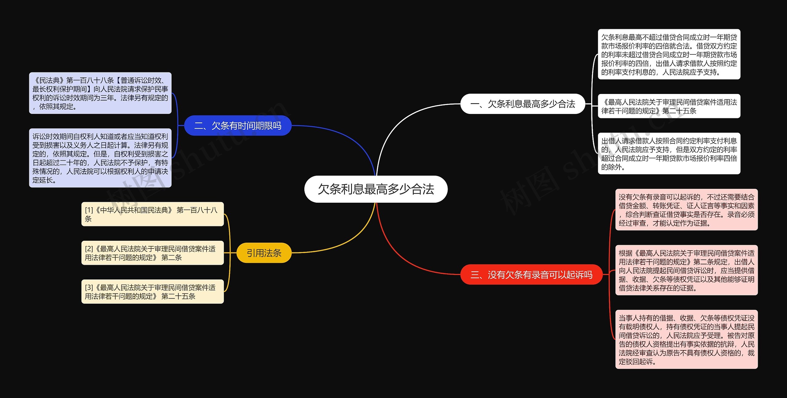 欠条利息最高多少合法思维导图