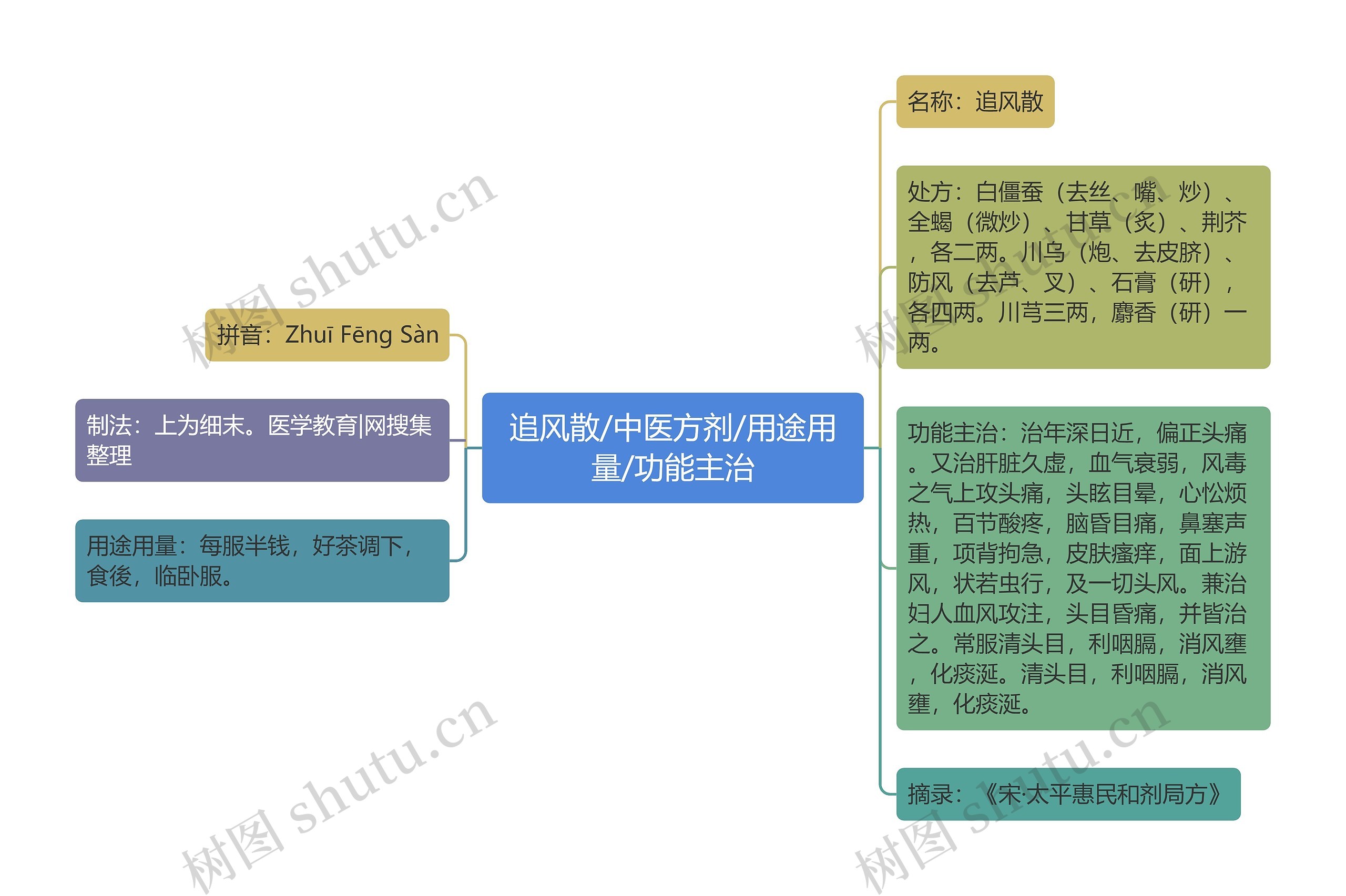 追风散/中医方剂/用途用量/功能主治思维导图