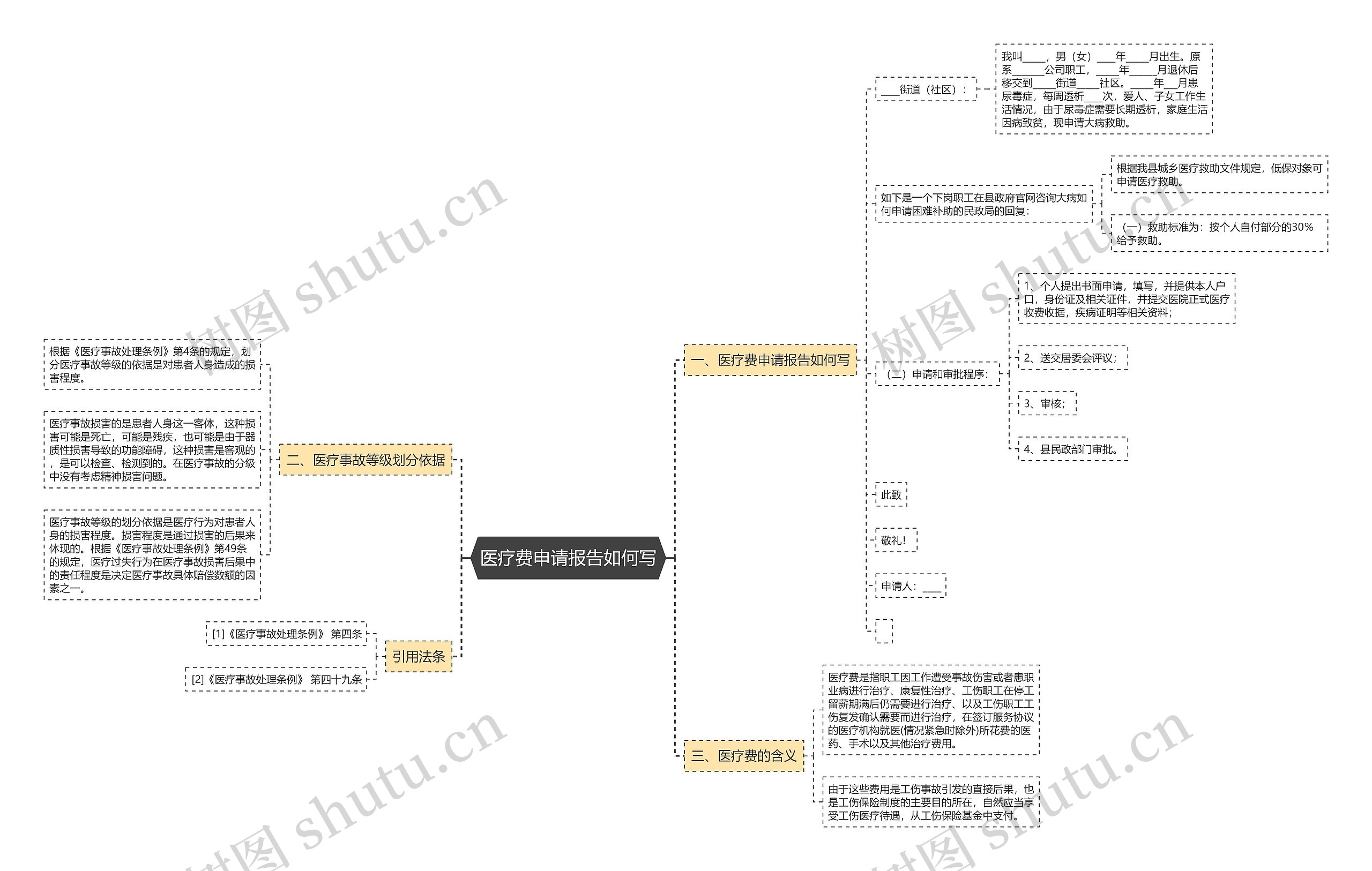 医疗费申请报告如何写思维导图