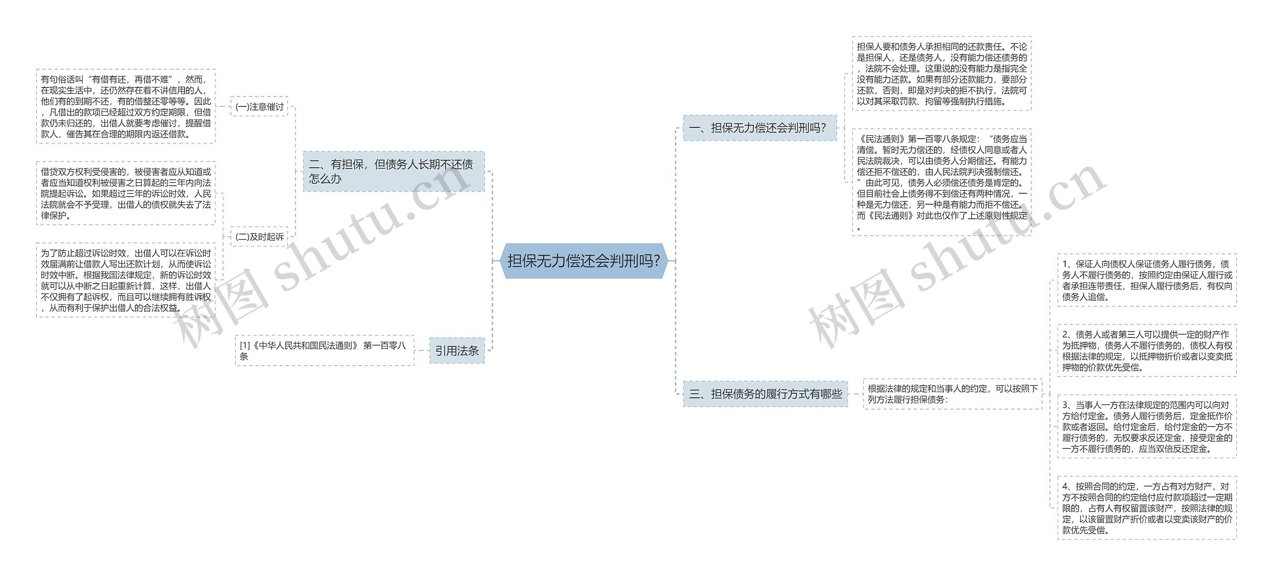 担保无力偿还会判刑吗?思维导图