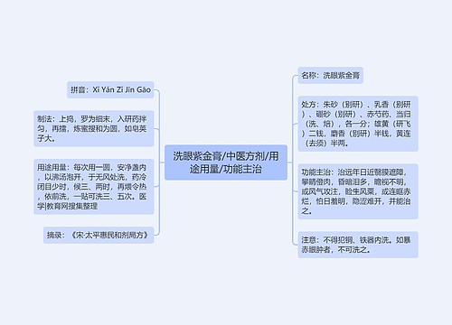 洗眼紫金膏/中医方剂/用途用量/功能主治