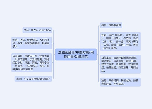 洗眼紫金膏/中医方剂/用途用量/功能主治