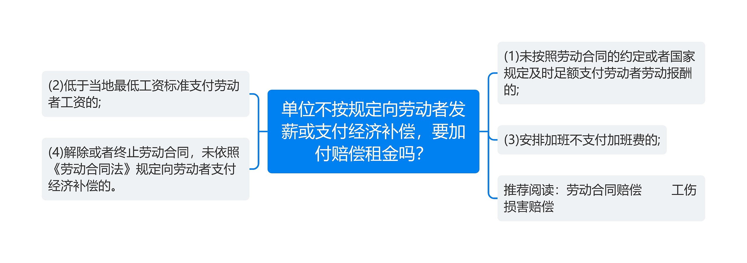 单位不按规定向劳动者发薪或支付经济补偿，要加付赔偿租金吗？思维导图