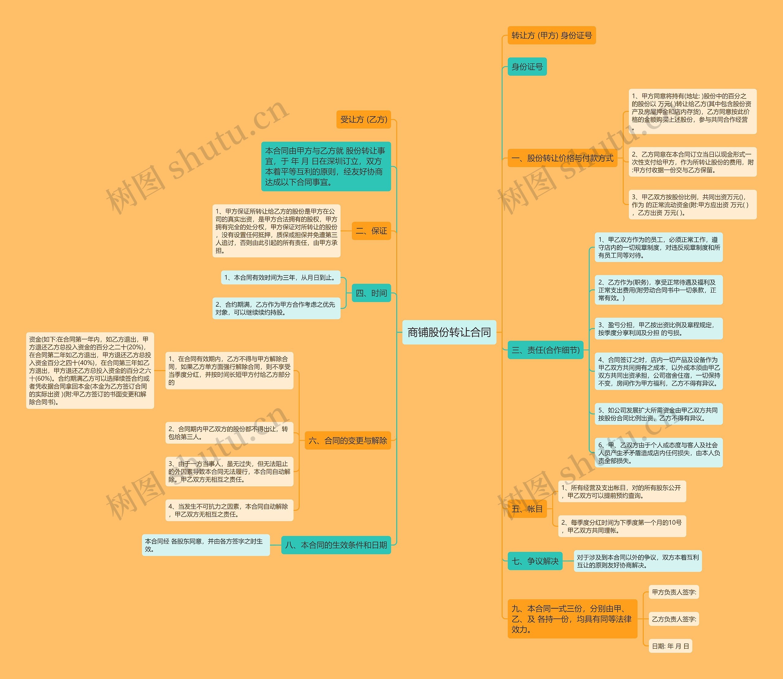 商铺股份转让合同思维导图