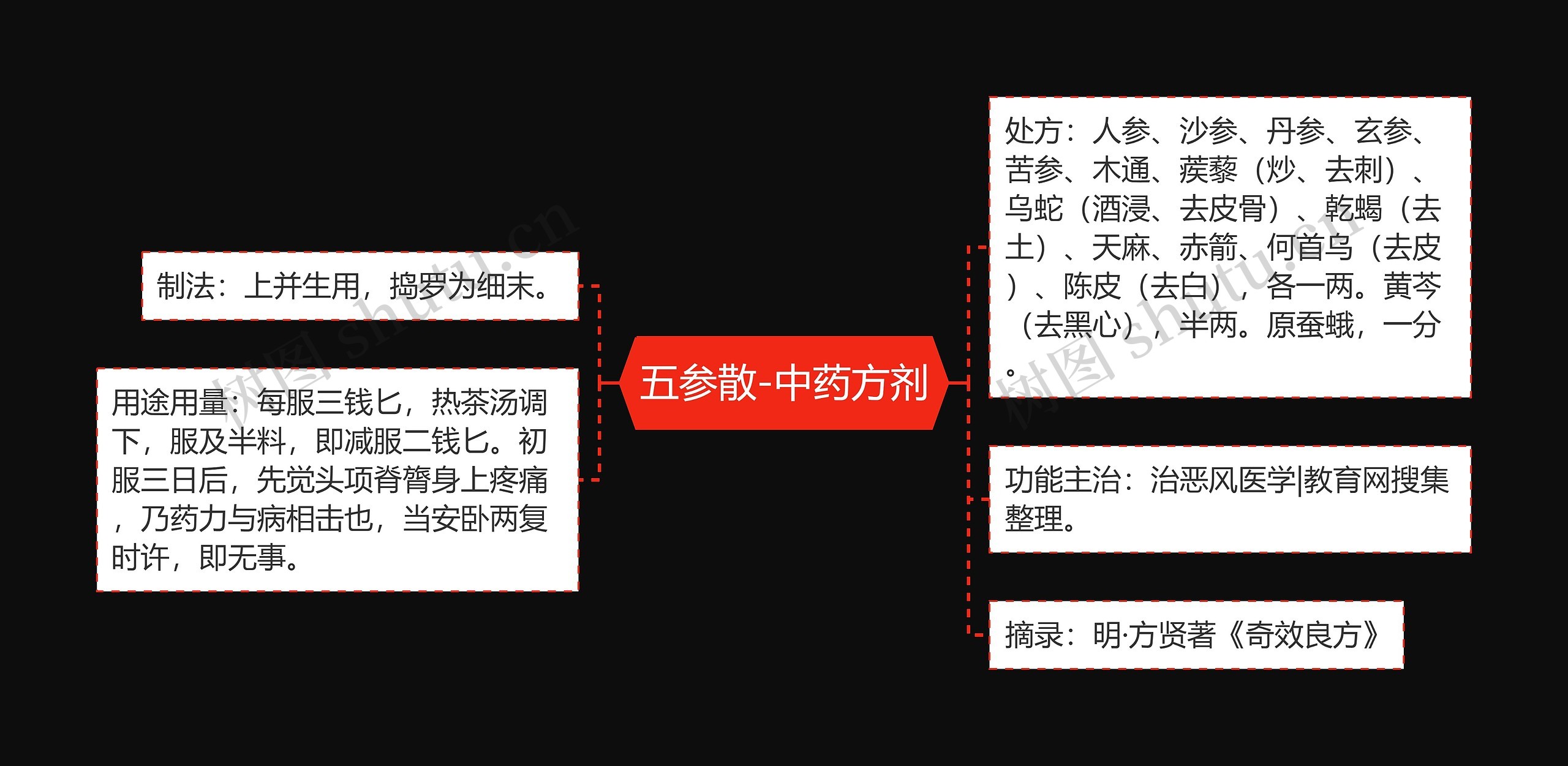 五参散-中药方剂思维导图