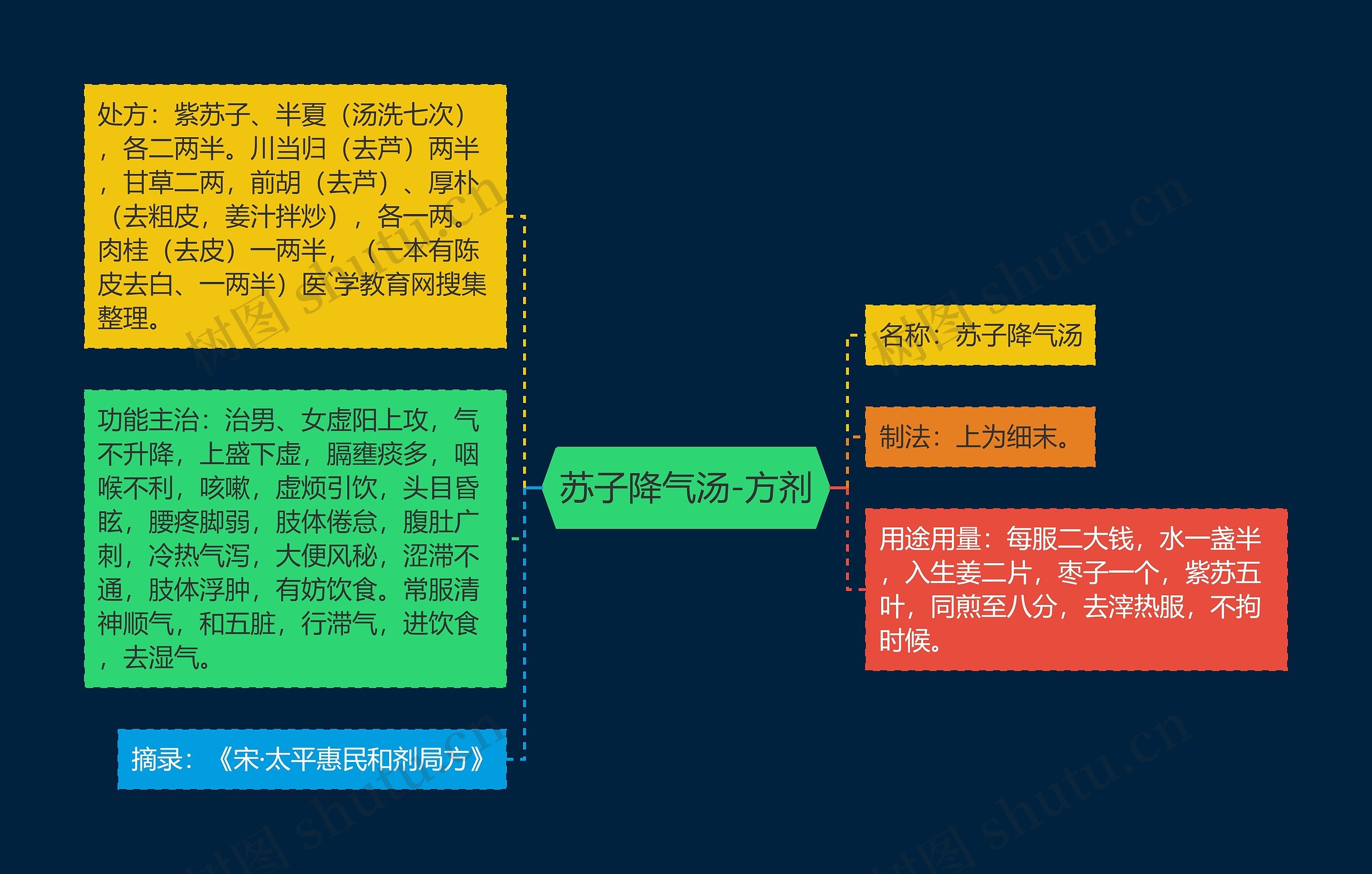 苏子降气汤-方剂思维导图