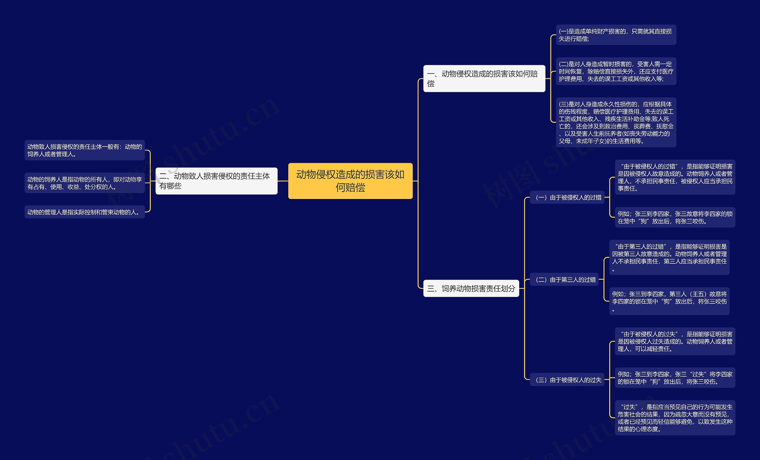 动物侵权造成的损害该如何赔偿思维导图