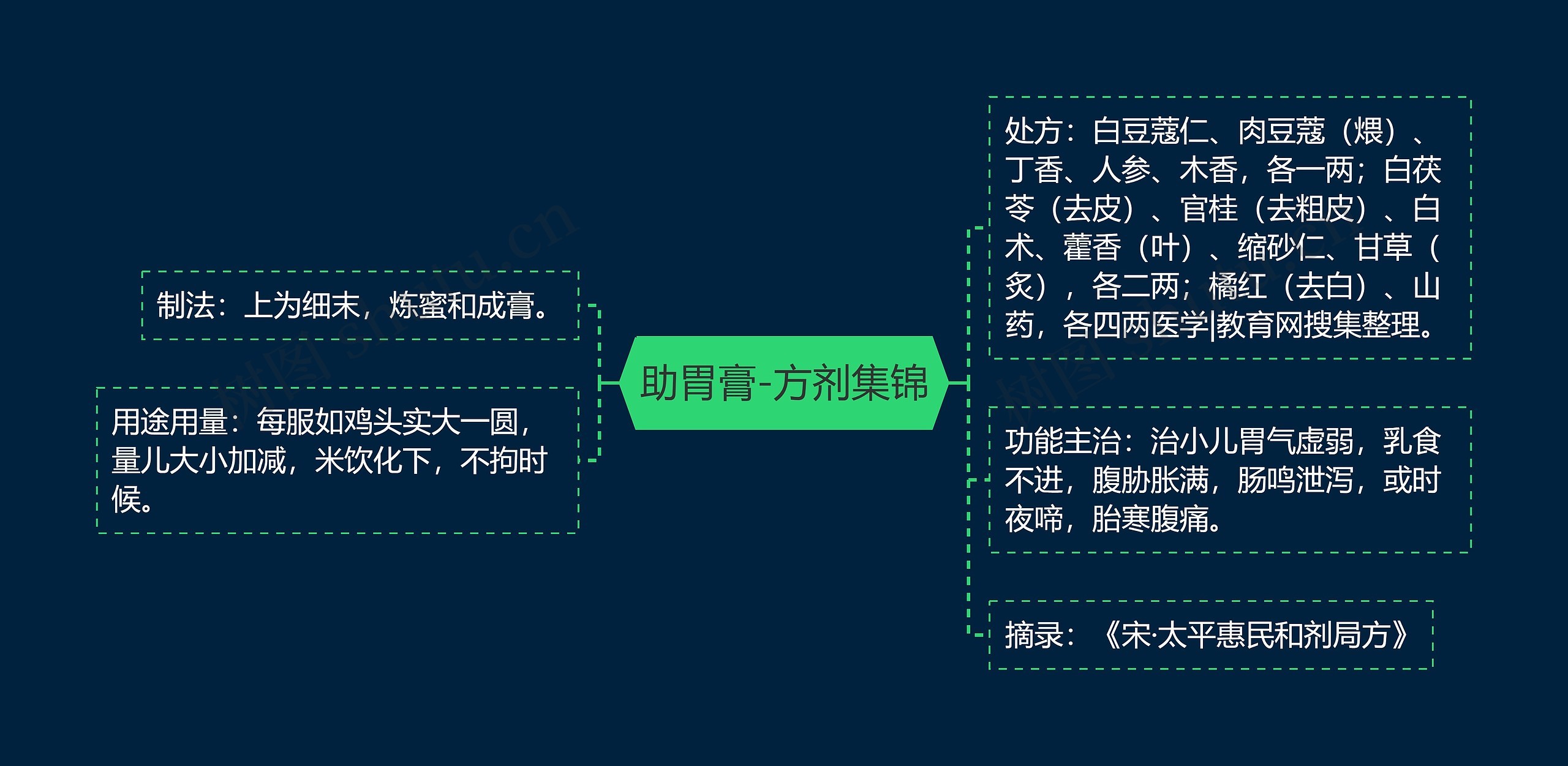 助胃膏-方剂集锦