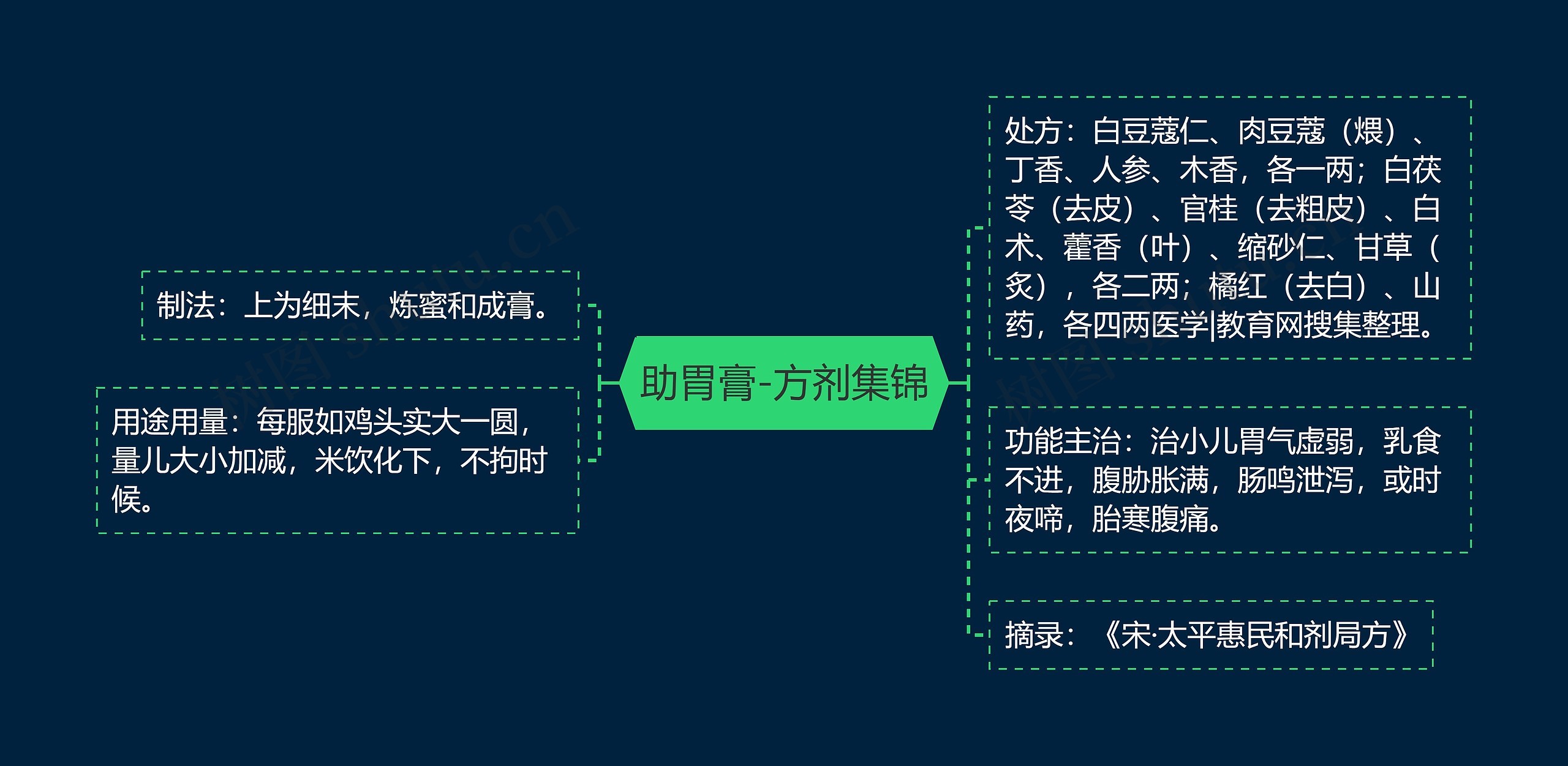 助胃膏-方剂集锦思维导图