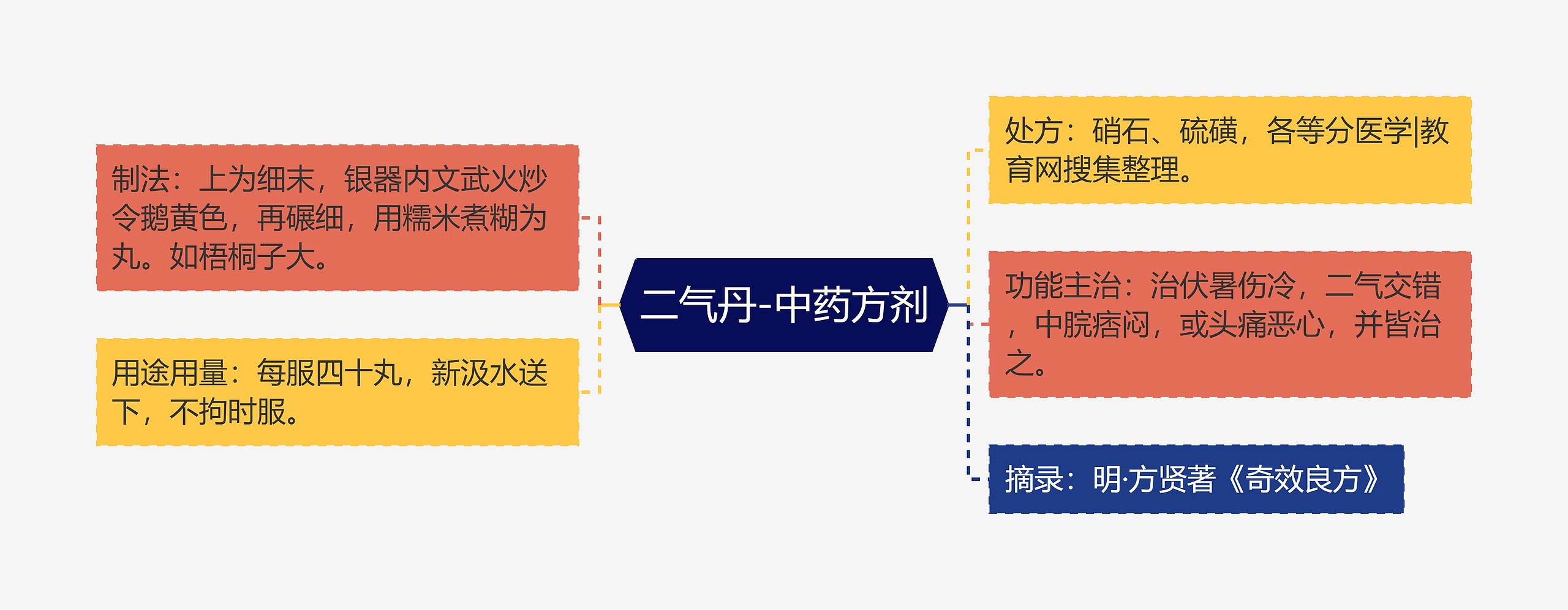 二气丹-中药方剂思维导图