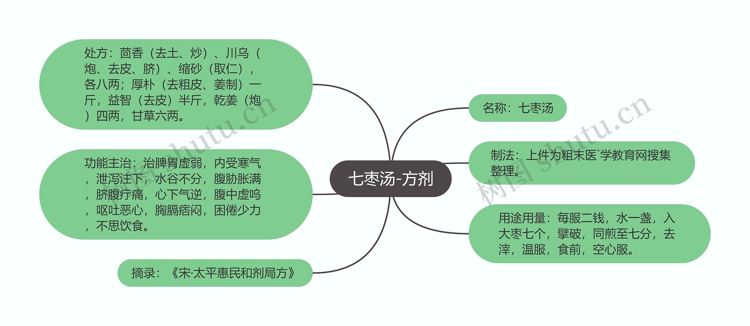 七枣汤-方剂思维导图