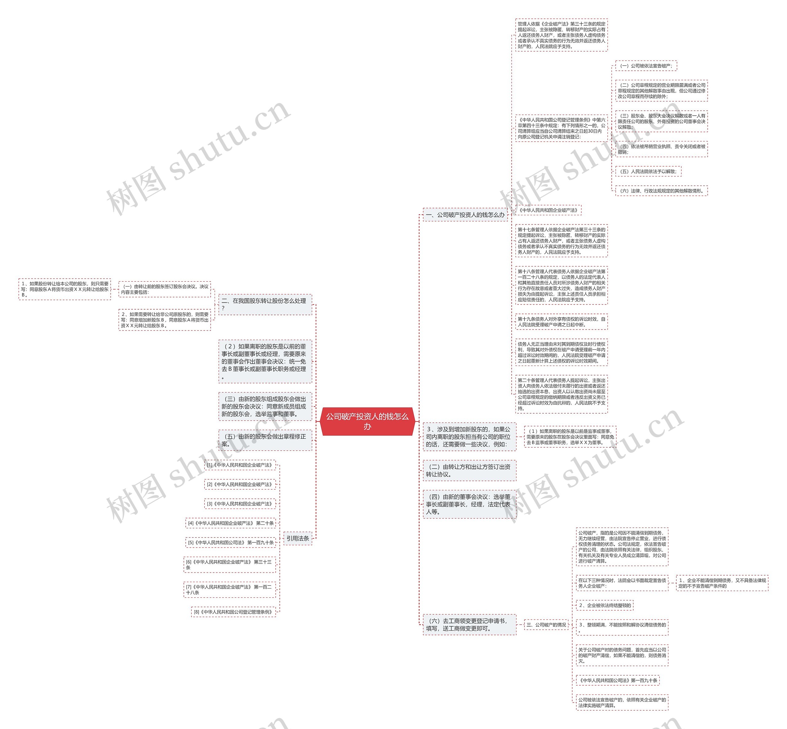 公司破产投资人的钱怎么办思维导图