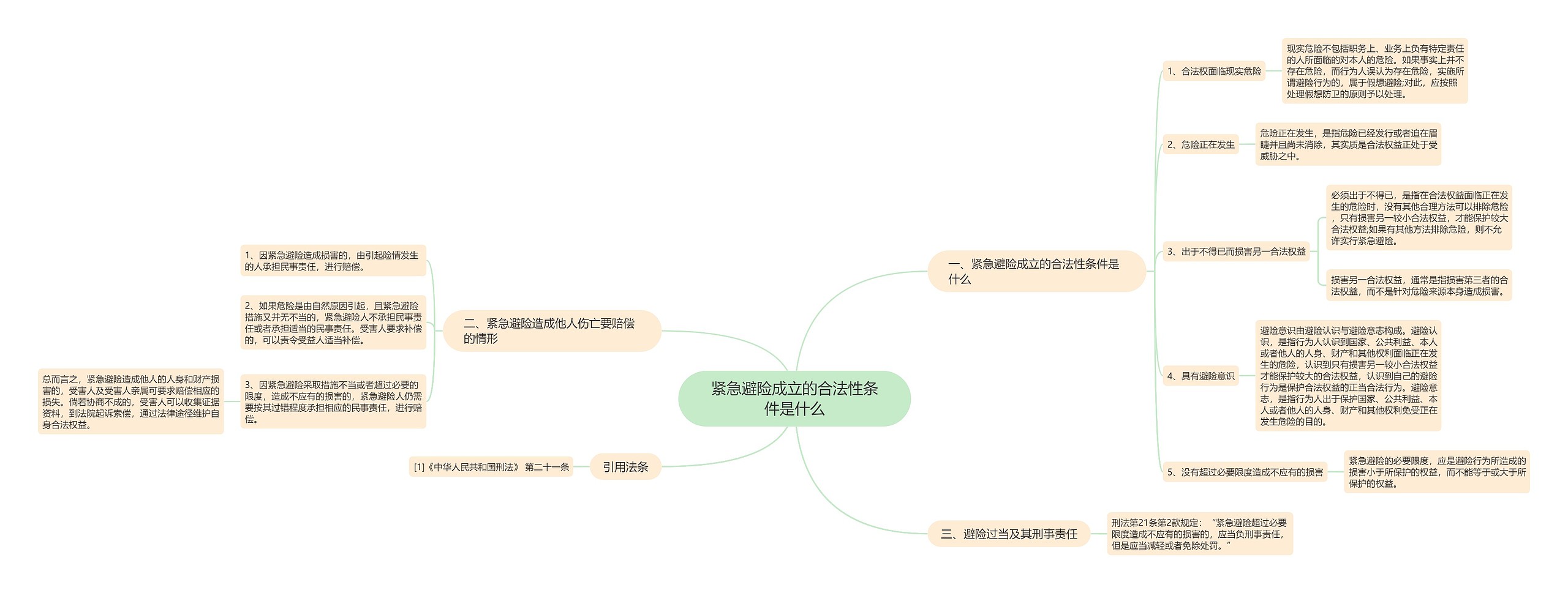 紧急避险成立的合法性条件是什么思维导图