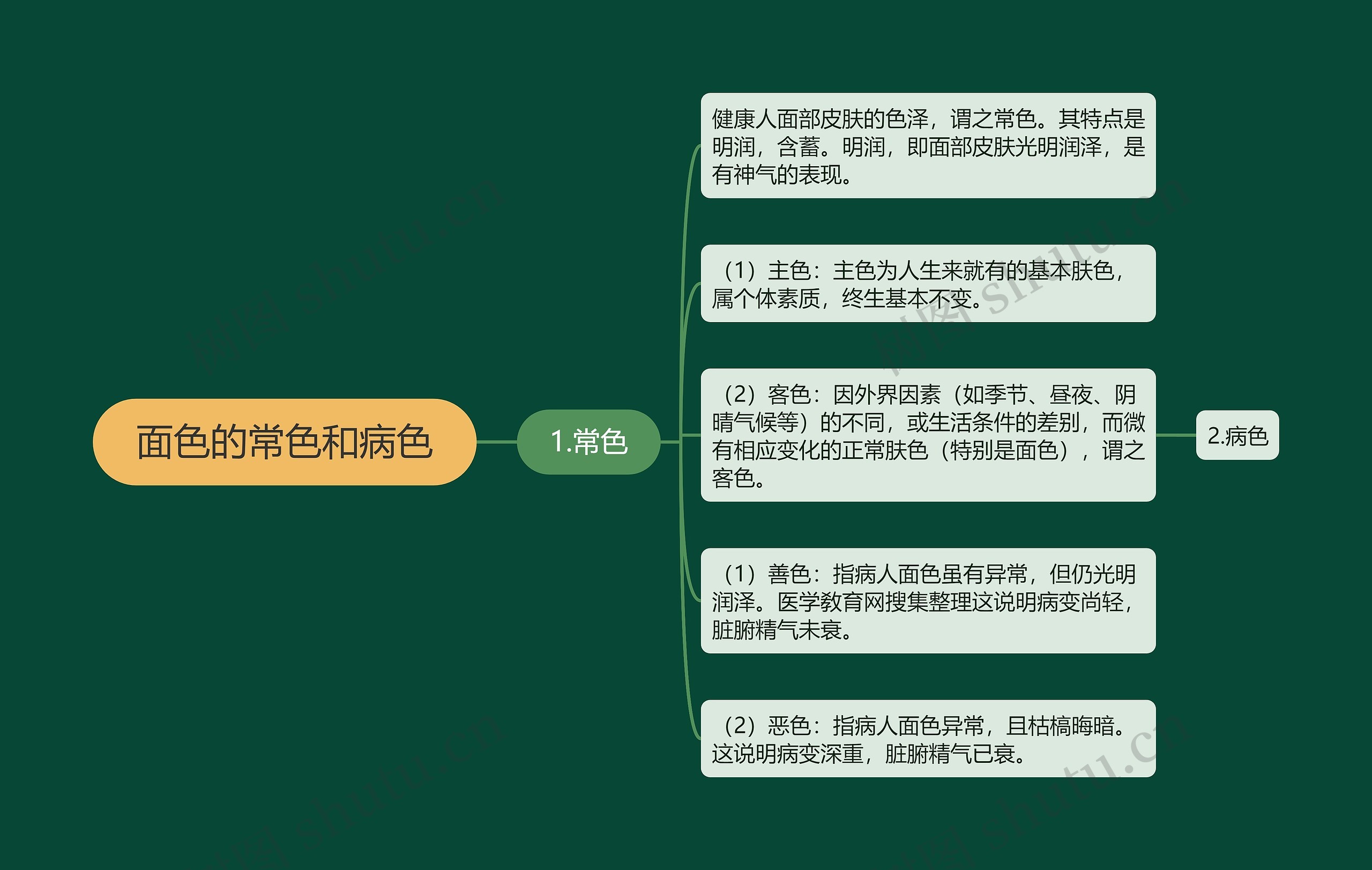 面色的常色和病色思维导图高清图 面色的常色和病色思维导图