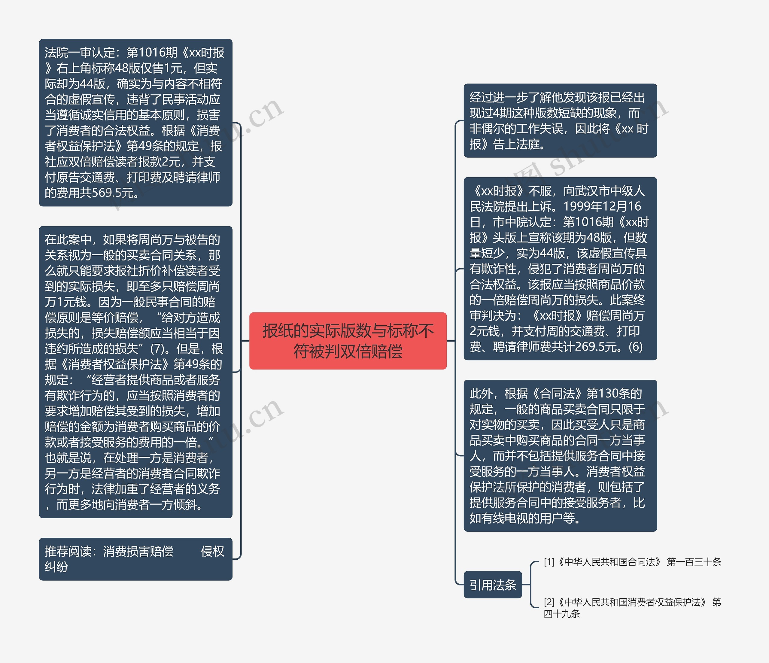 报纸的实际版数与标称不符被判双倍赔偿思维导图