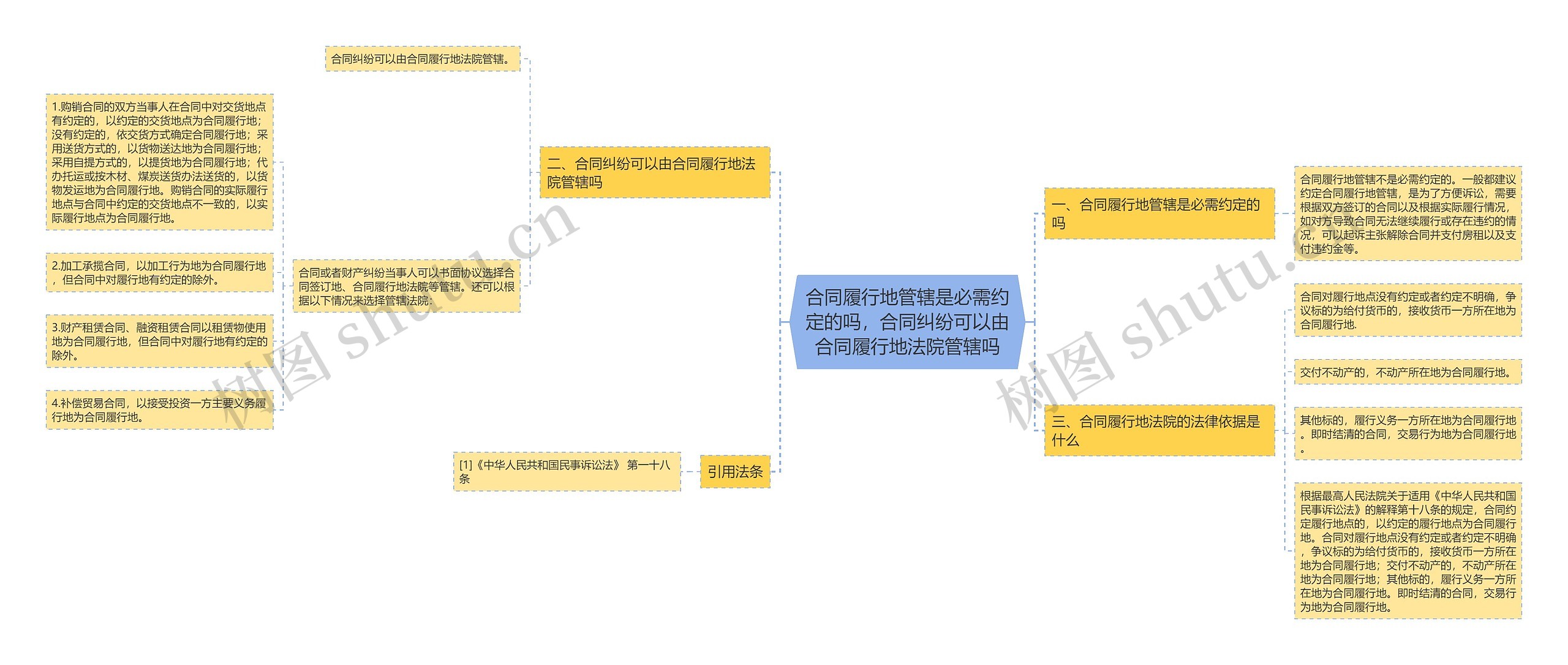 合同履行地管辖是必需约定的吗，合同纠纷可以由合同履行地法院管辖吗思维导图