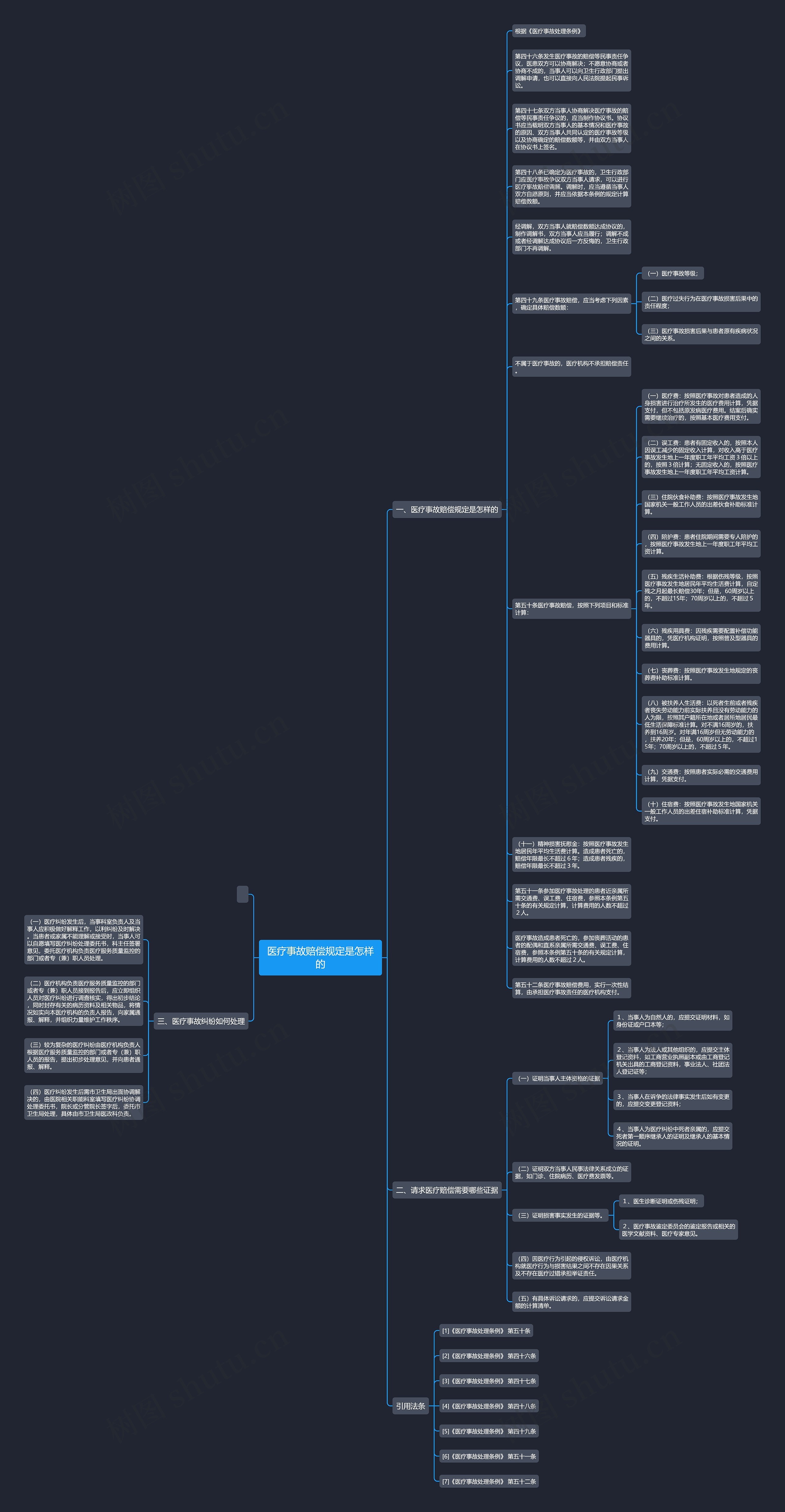 医疗事故赔偿规定是怎样的思维导图