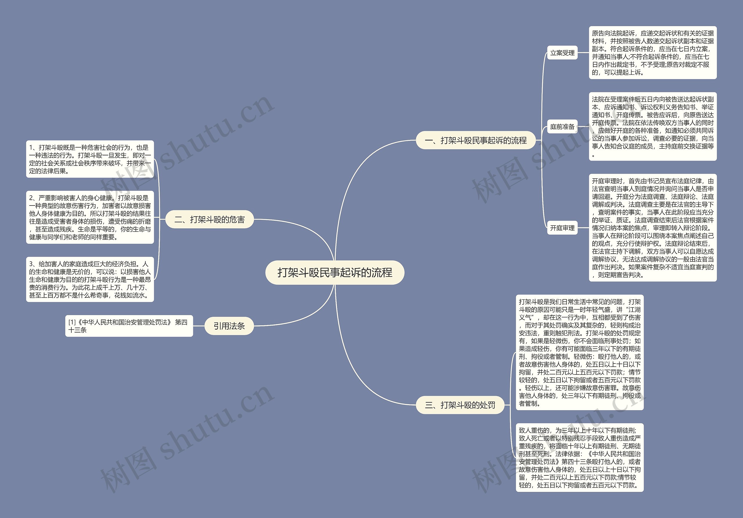 打架斗殴民事起诉的流程思维导图