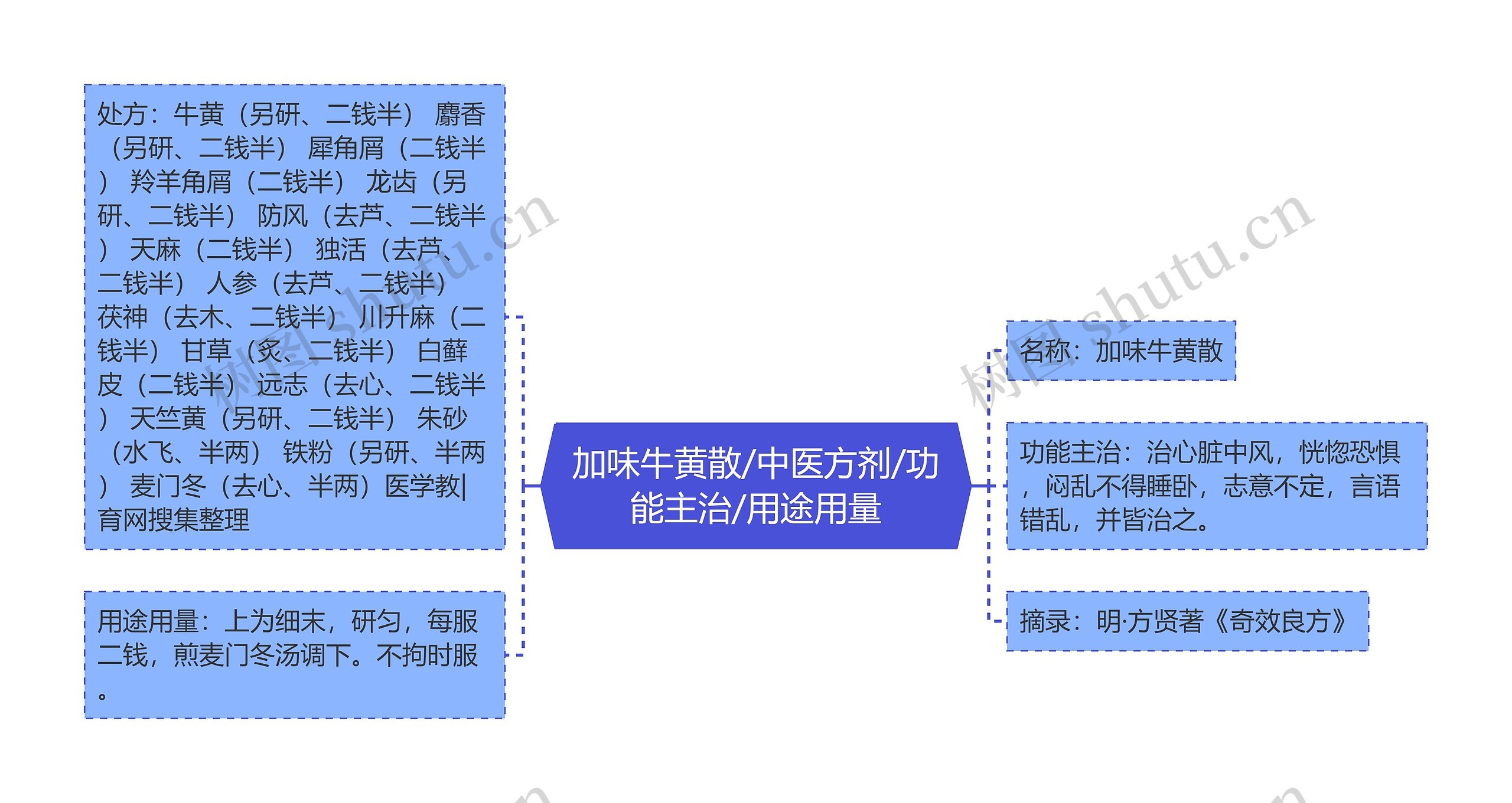 加味牛黄散/中医方剂/功能主治/用途用量