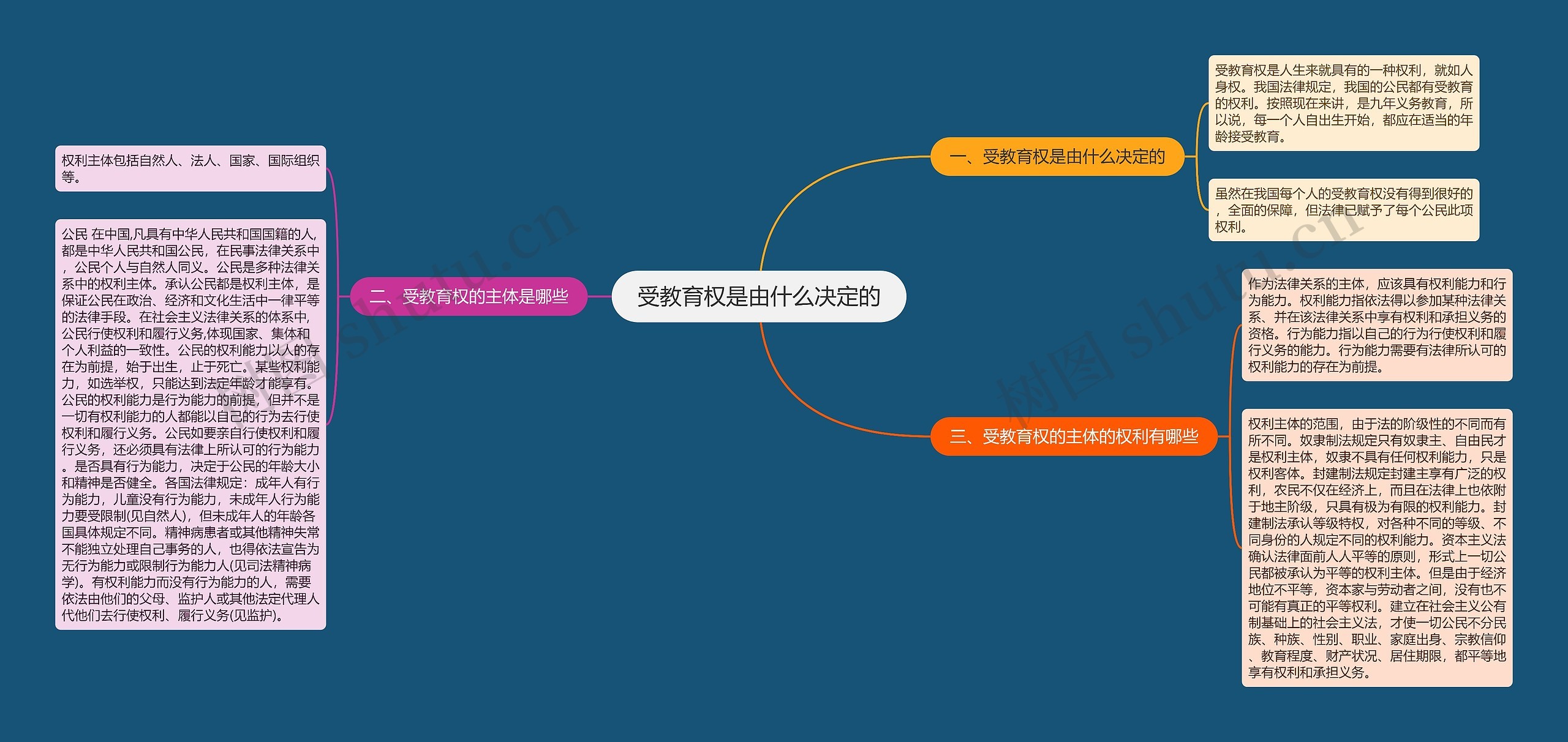 受教育权是由什么决定的思维导图