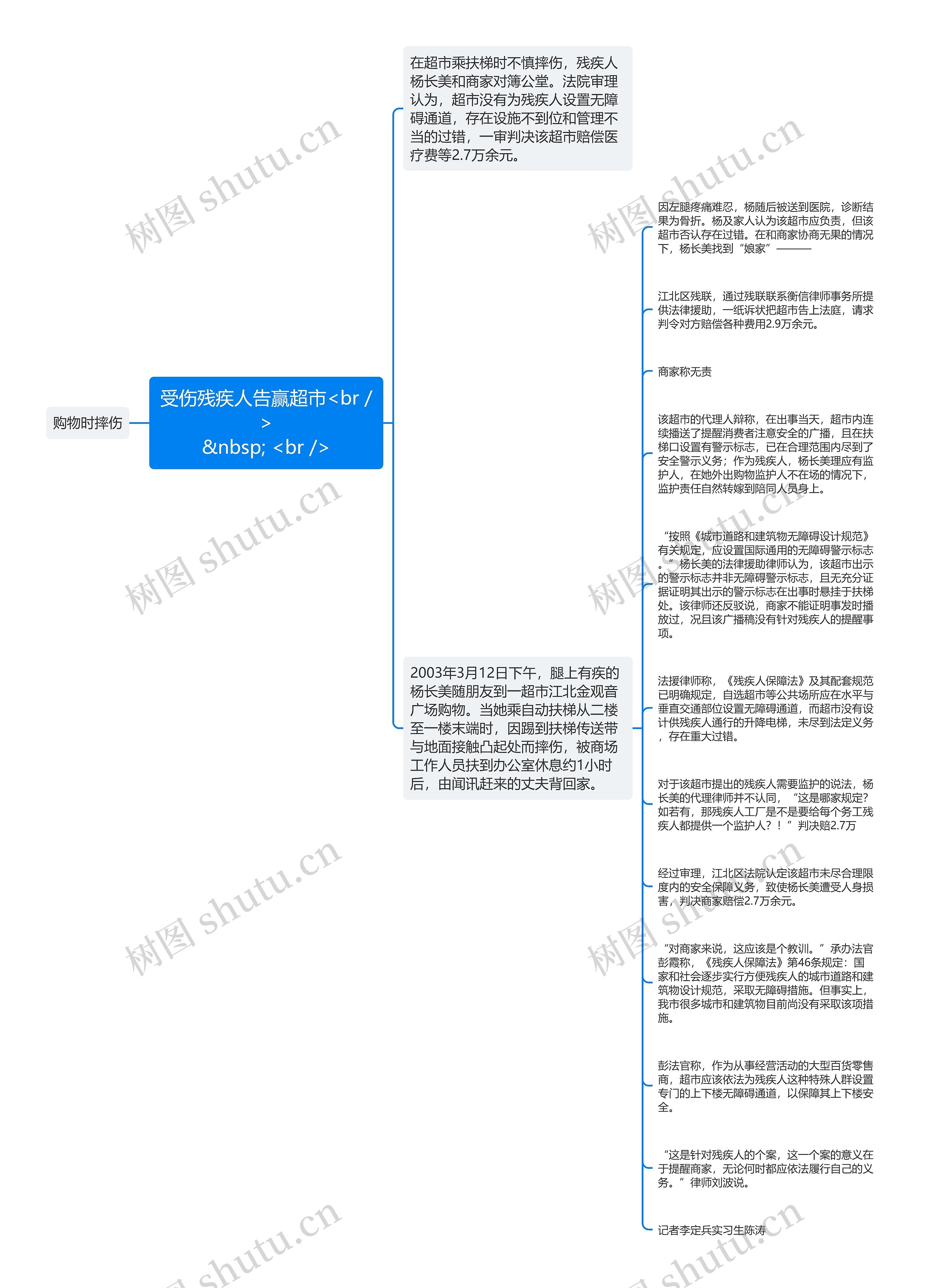 受伤残疾人告赢超市<br />
&nbsp; <br />思维导图