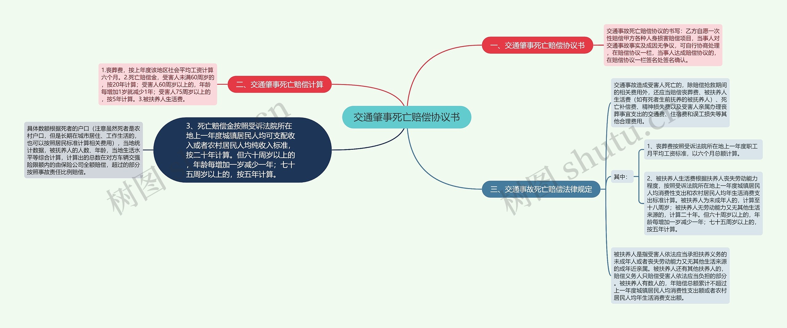 交通肇事死亡赔偿协议书思维导图